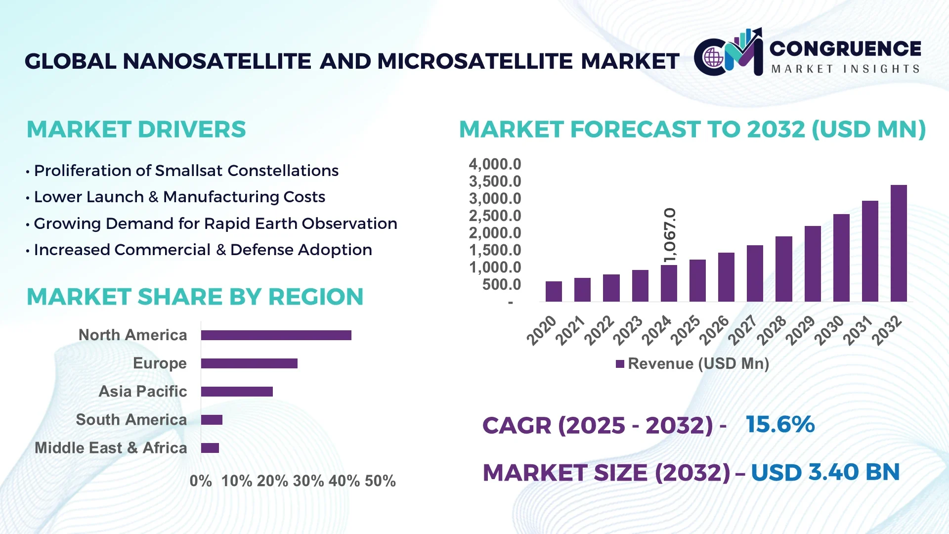 Nanosatellite and Microsatellite Market