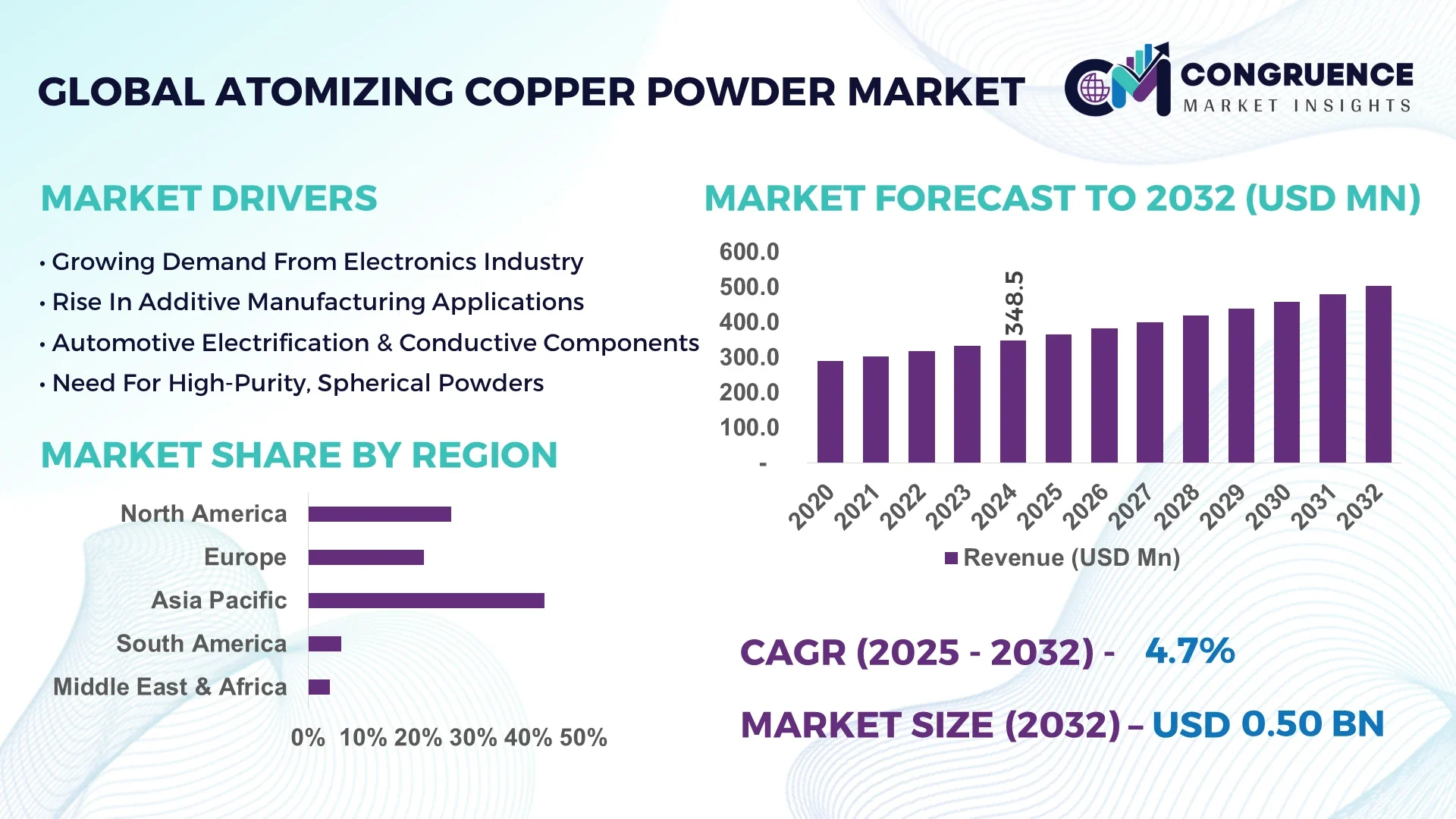 Atomizing Copper Powder Market