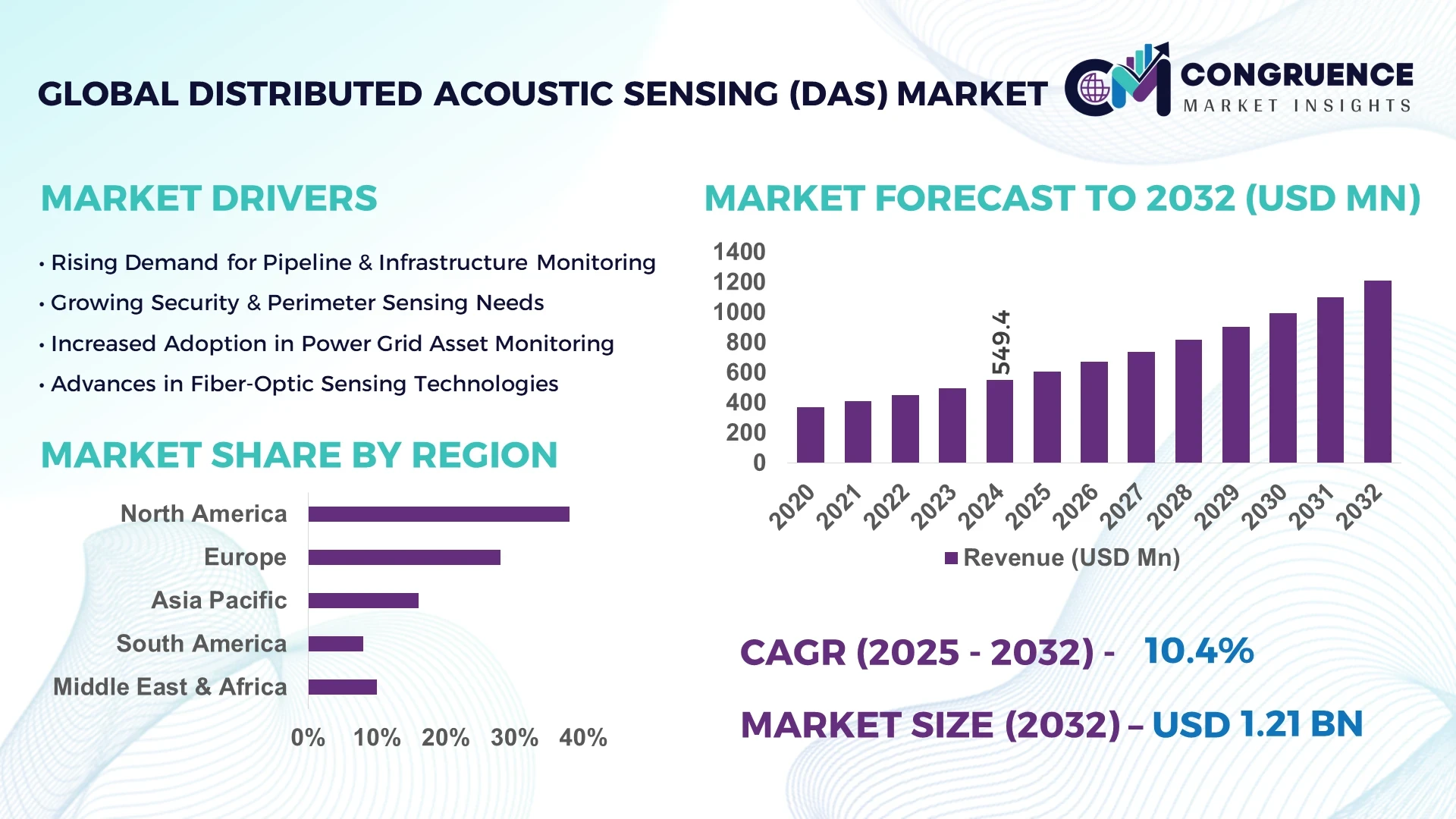 Distributed Acoustic Sensing (DAS) Market