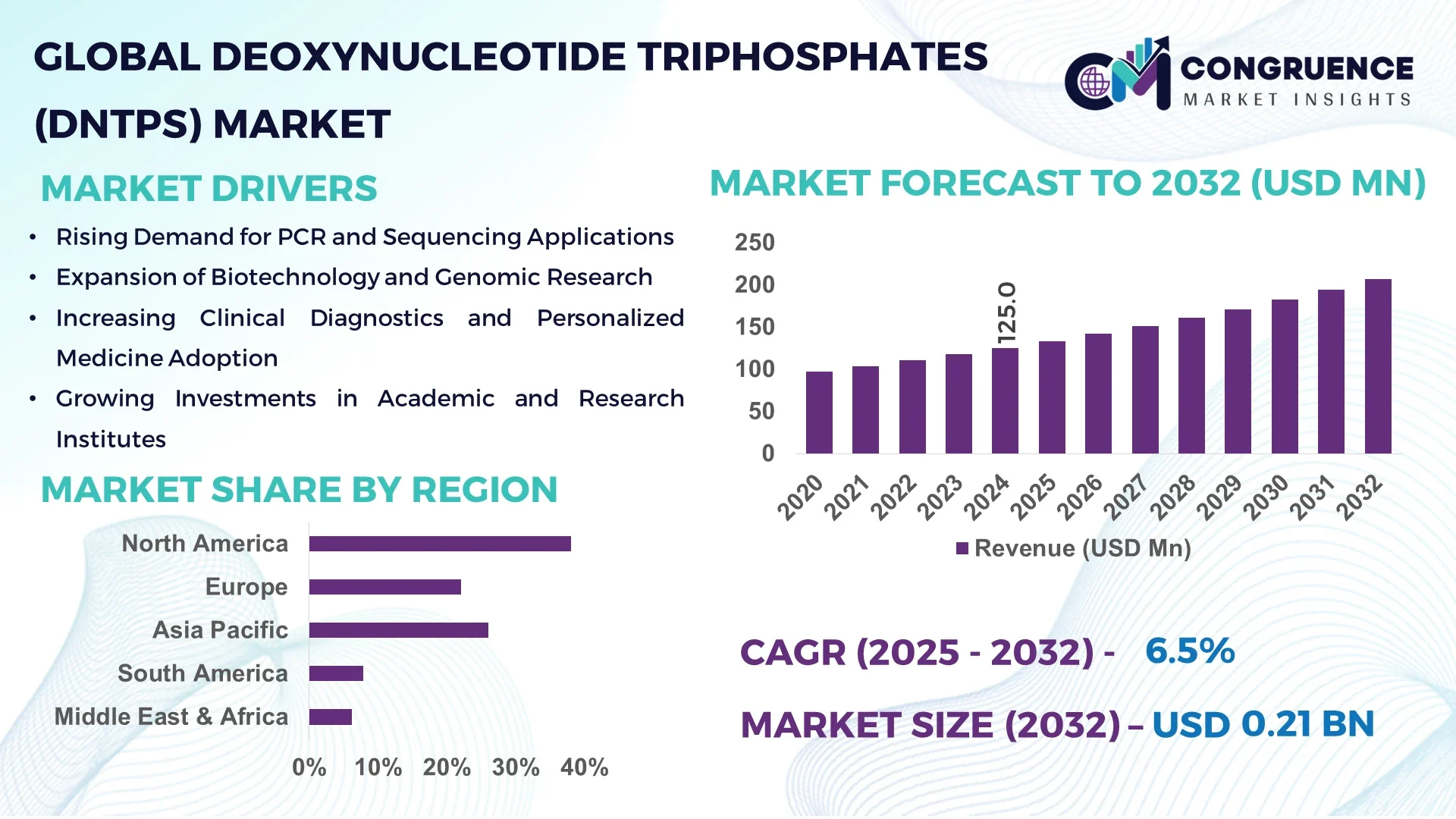 Deoxynucleotide Triphosphates (dNTPs) Market