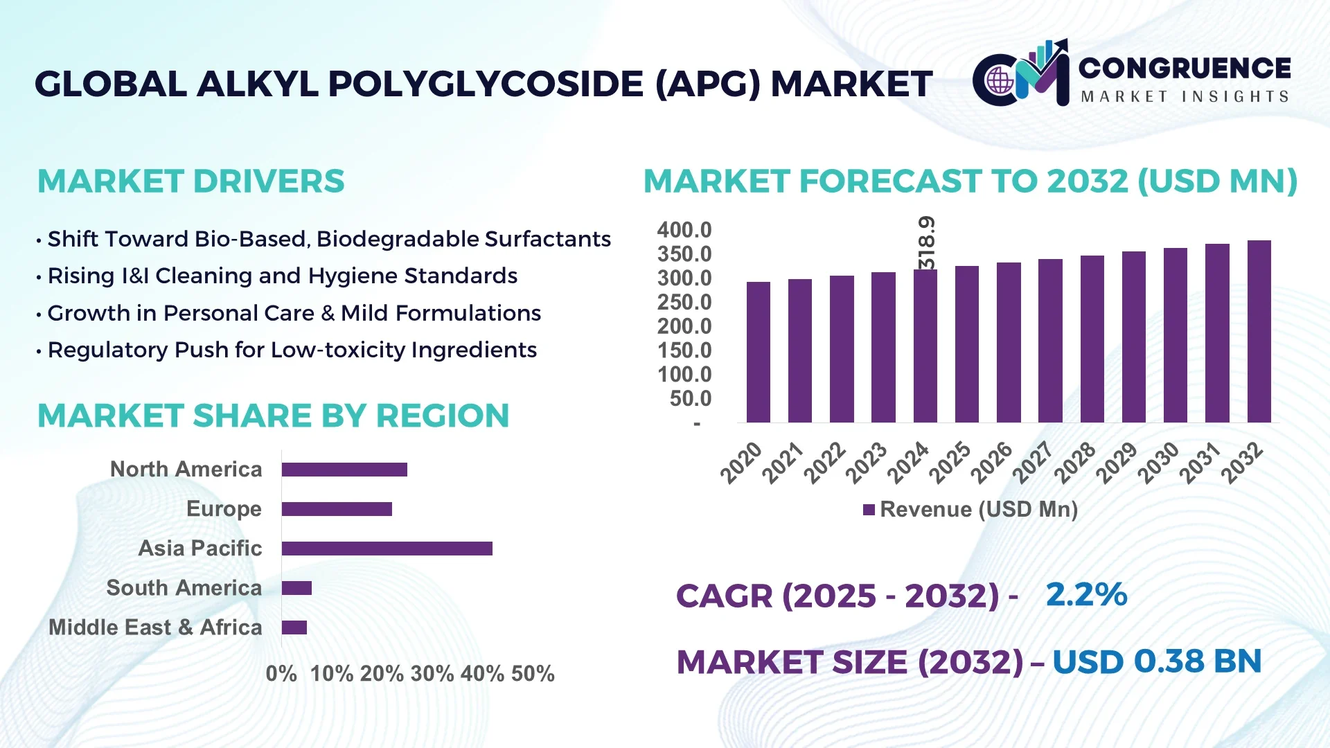 Alkyl Polyglycoside (APG) Market