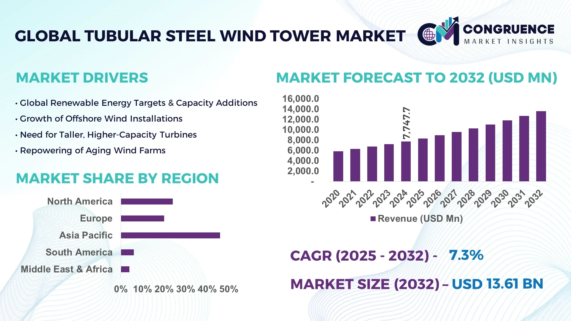 Tubular Steel Wind Tower Market