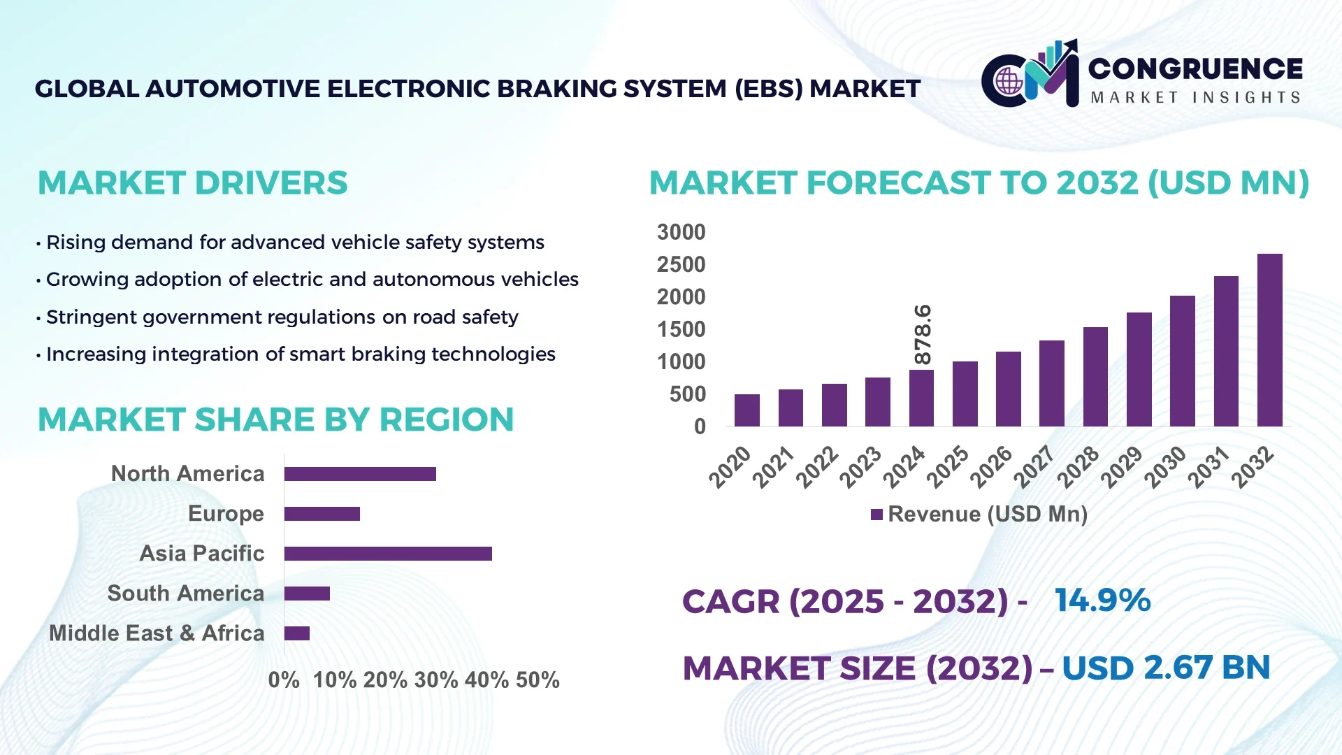 Automotive Electronic Braking System (EBS) Market