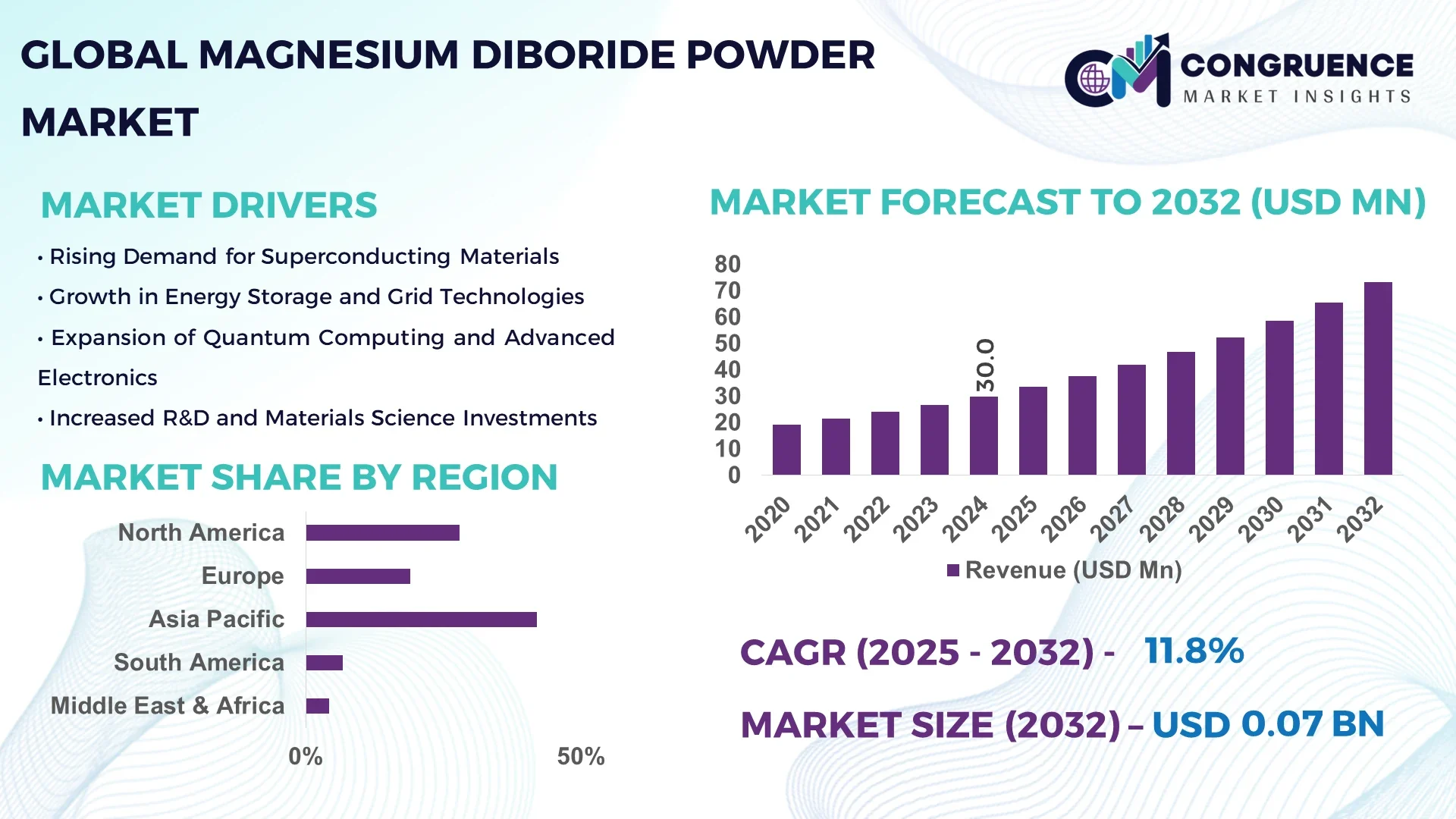 Magnesium Diboride Powder Market
