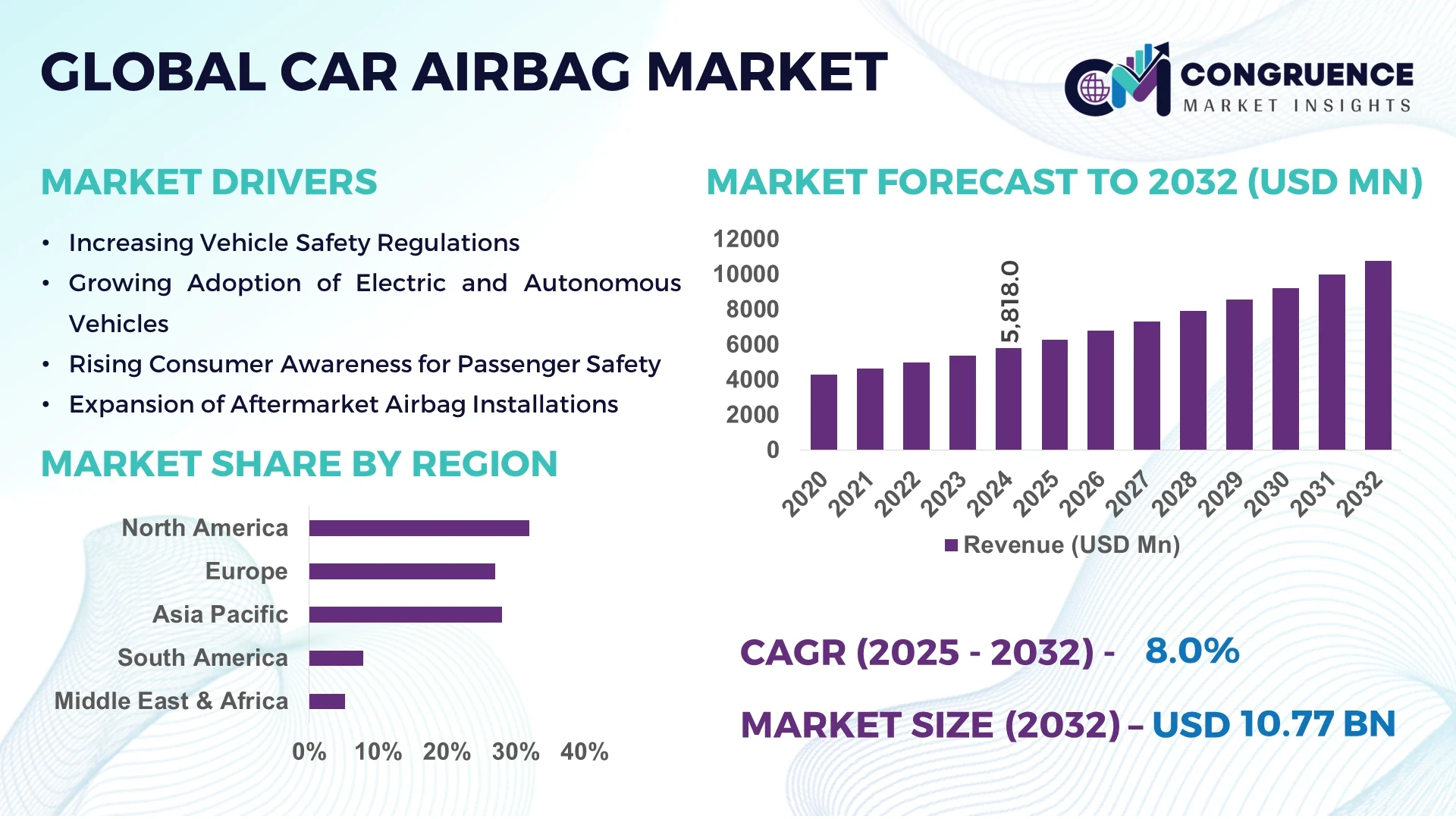Car Airbag Market