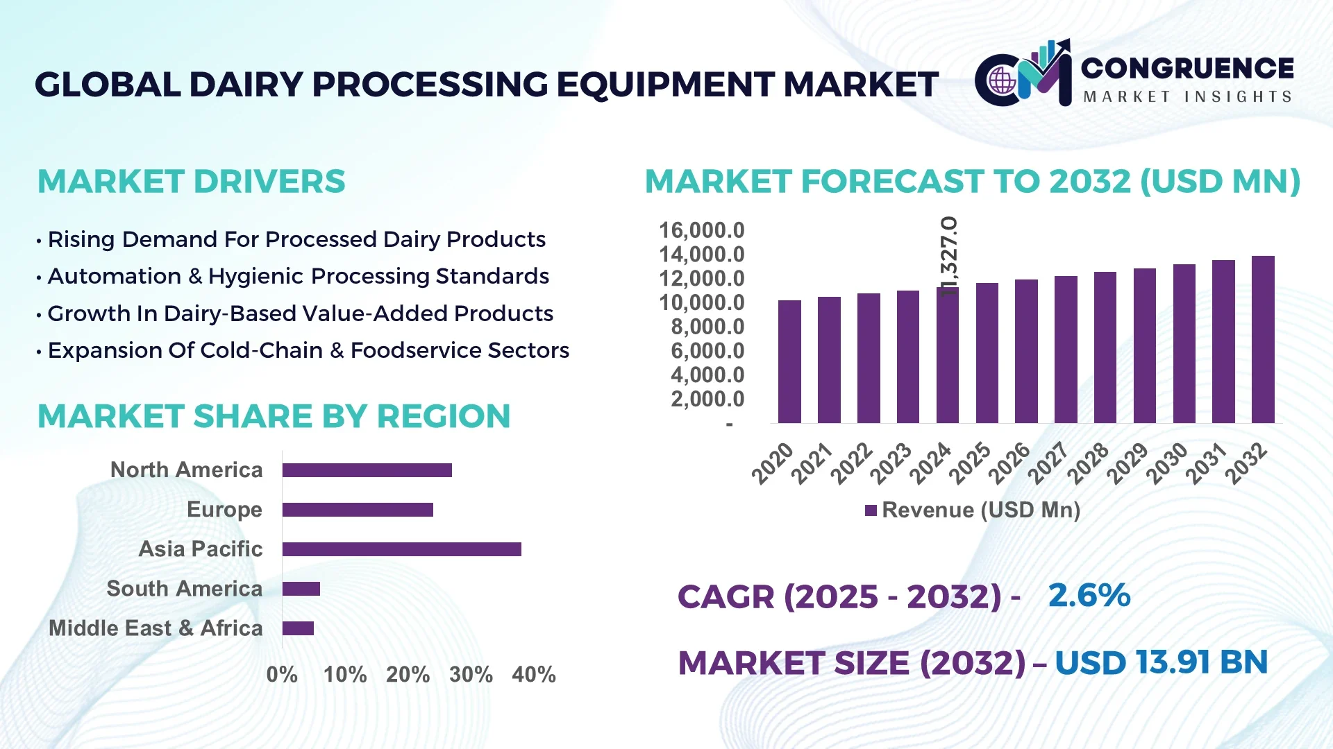 Dairy Processing Equipment Market