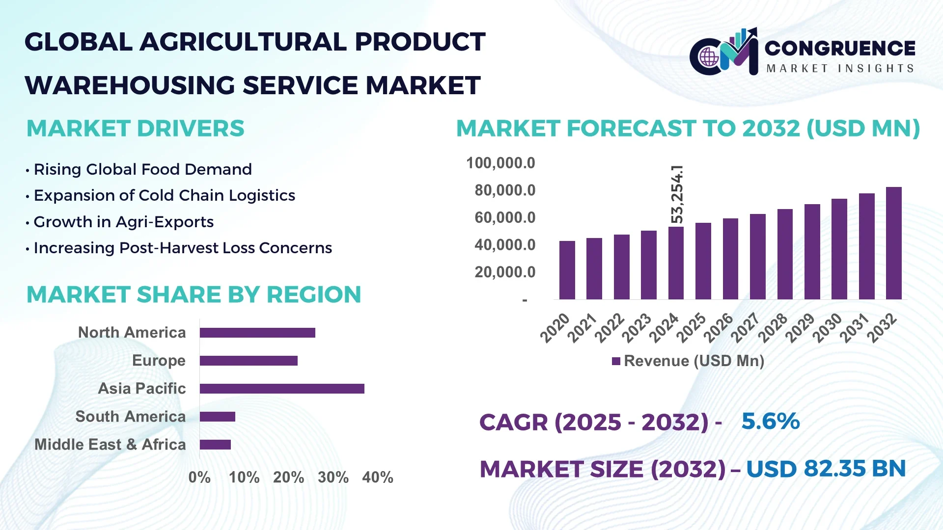 Agricultural Product Warehousing Service Market