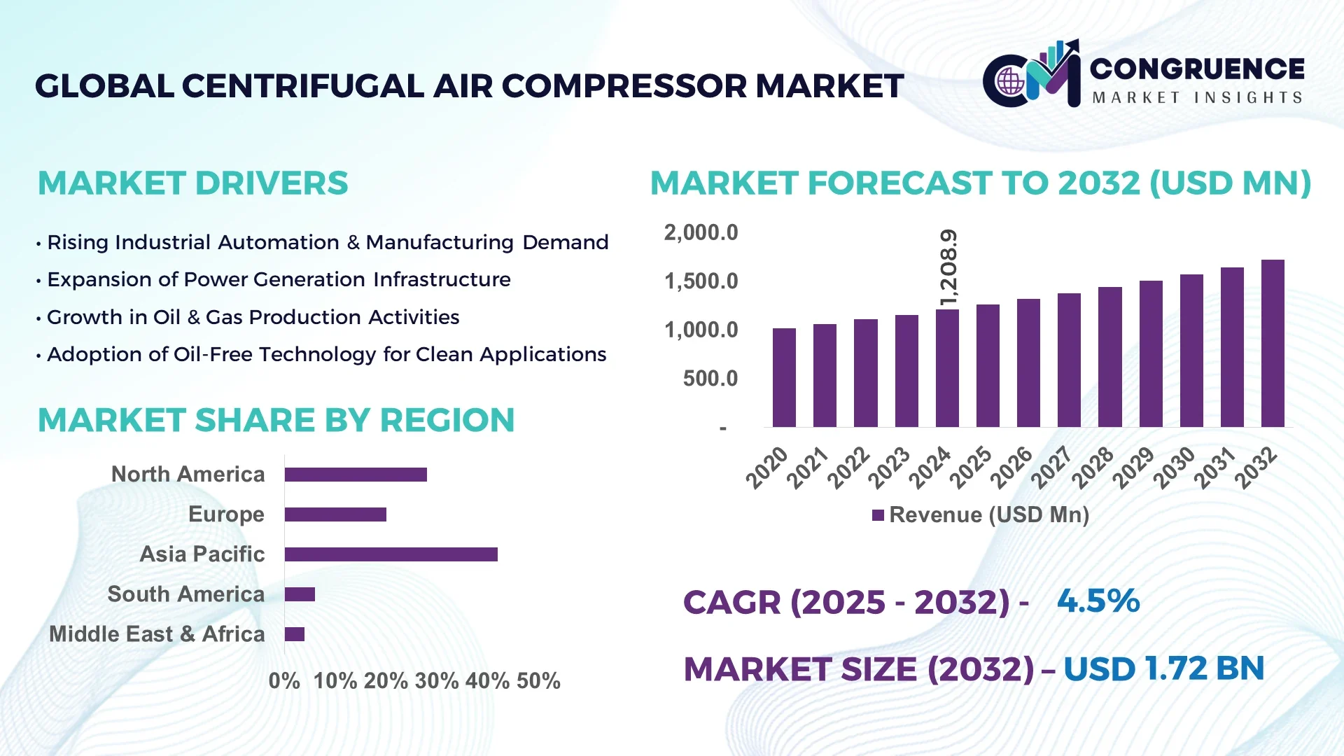 Centrifugal Air Compressor Market