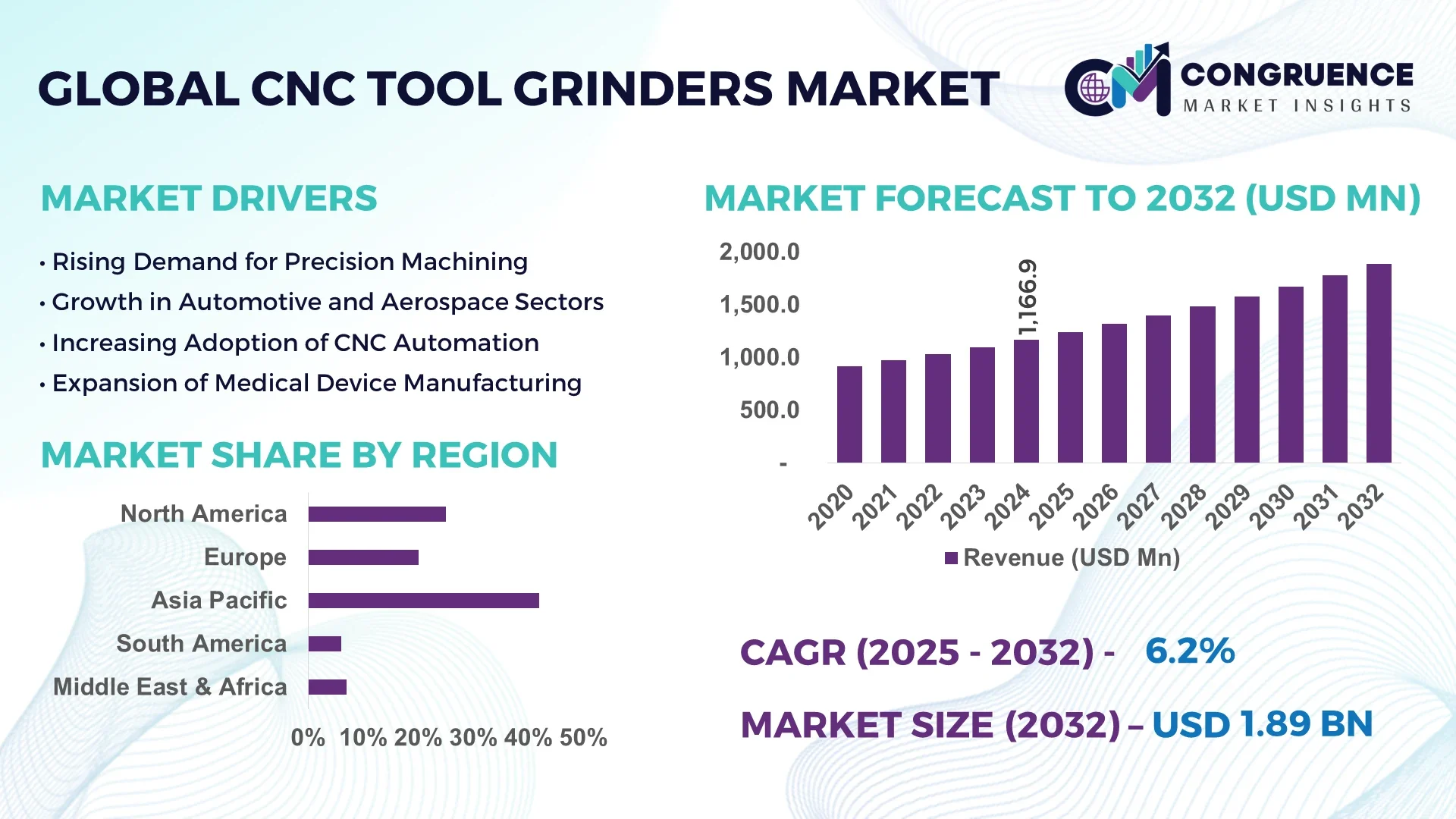 CNC Tool Grinders Market