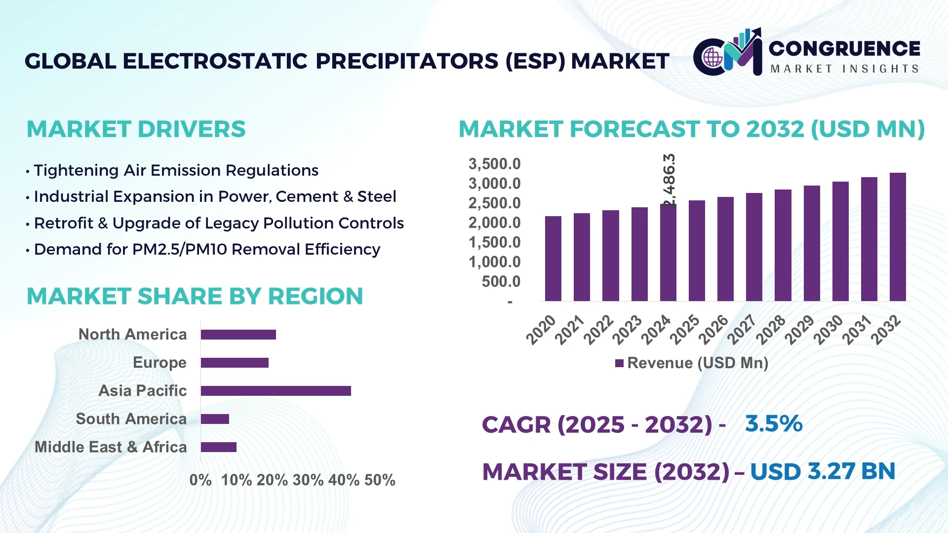 Electrostatic Precipitators (ESP) Market