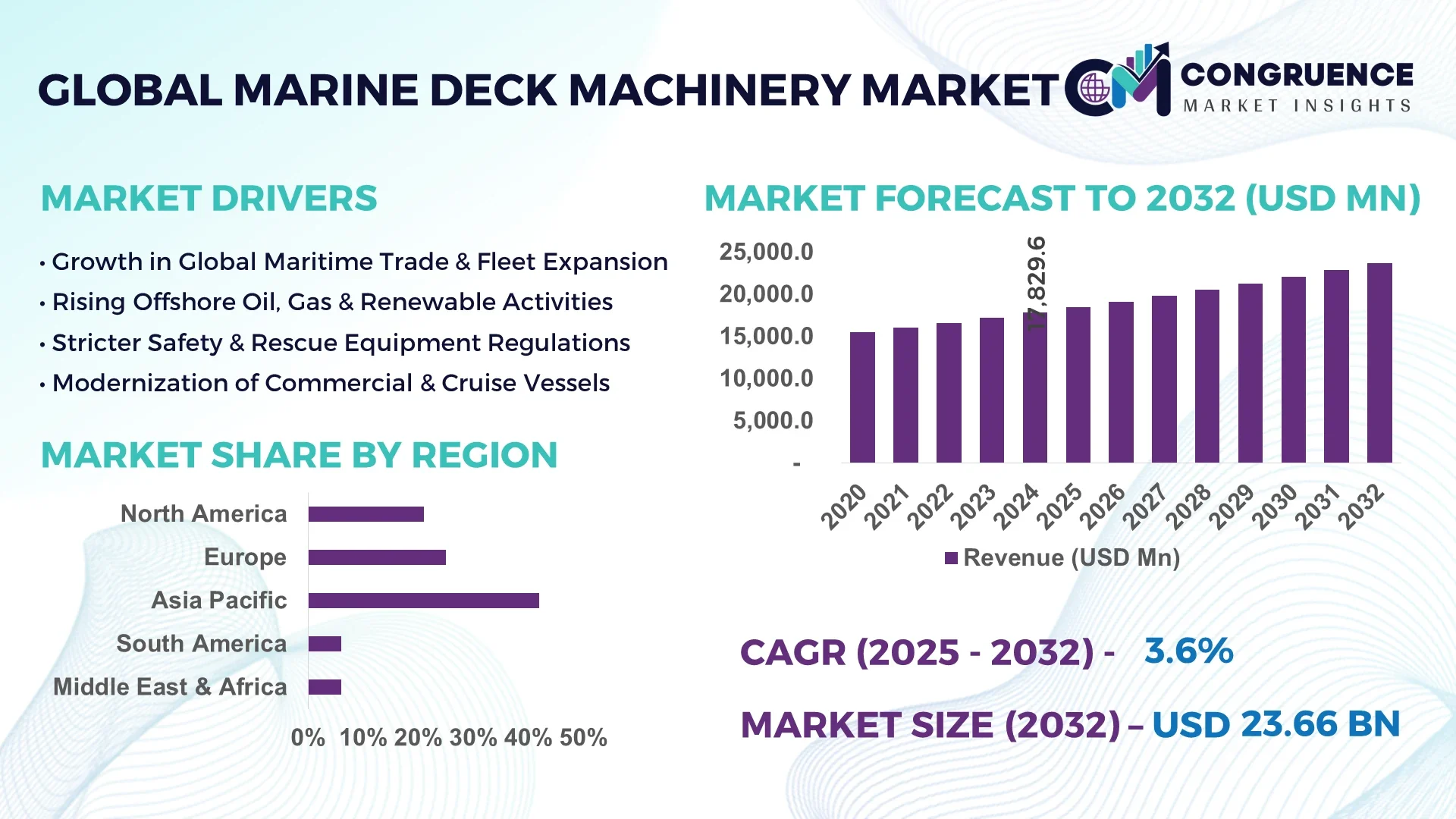 Marine Deck Machinery Market