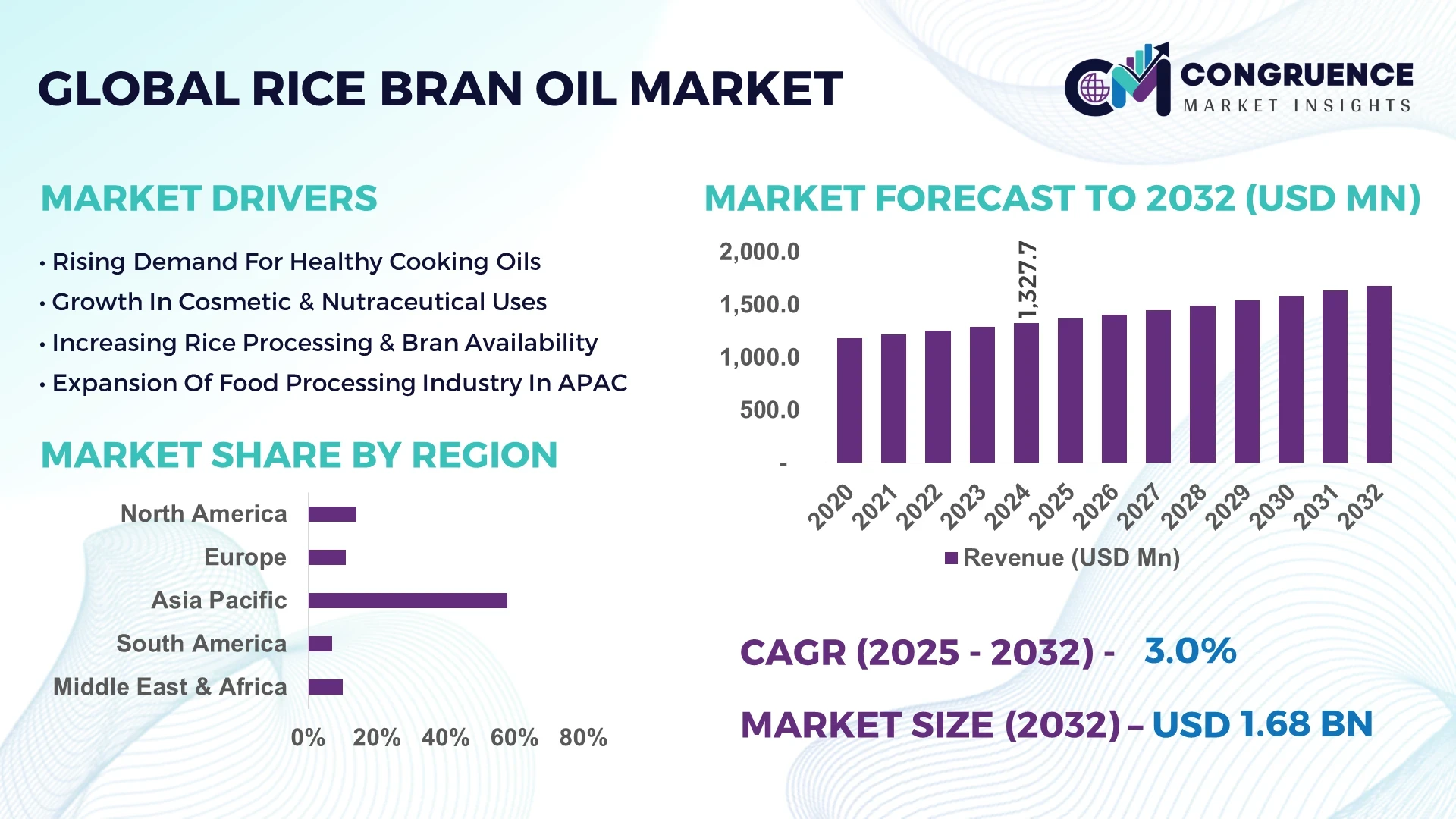 Rice Bran Oil Market