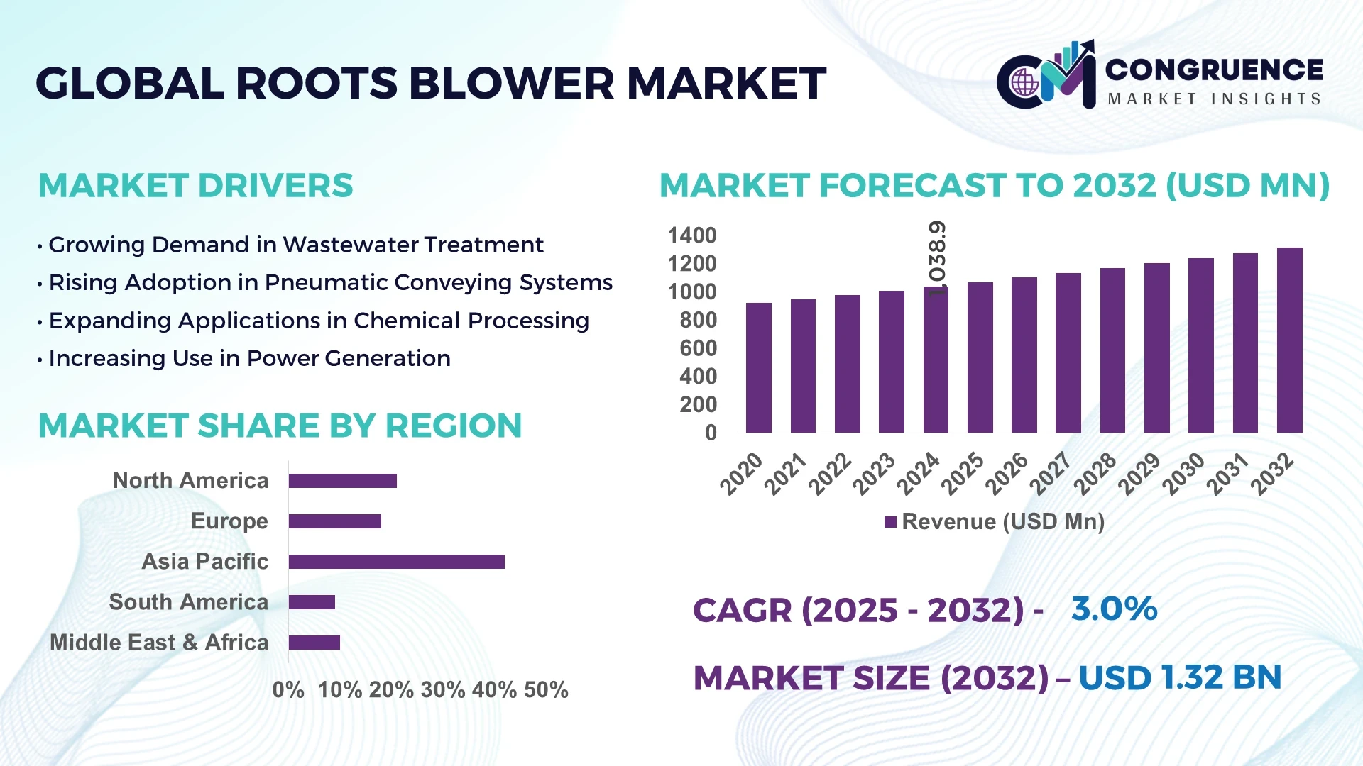 Roots Blower Market