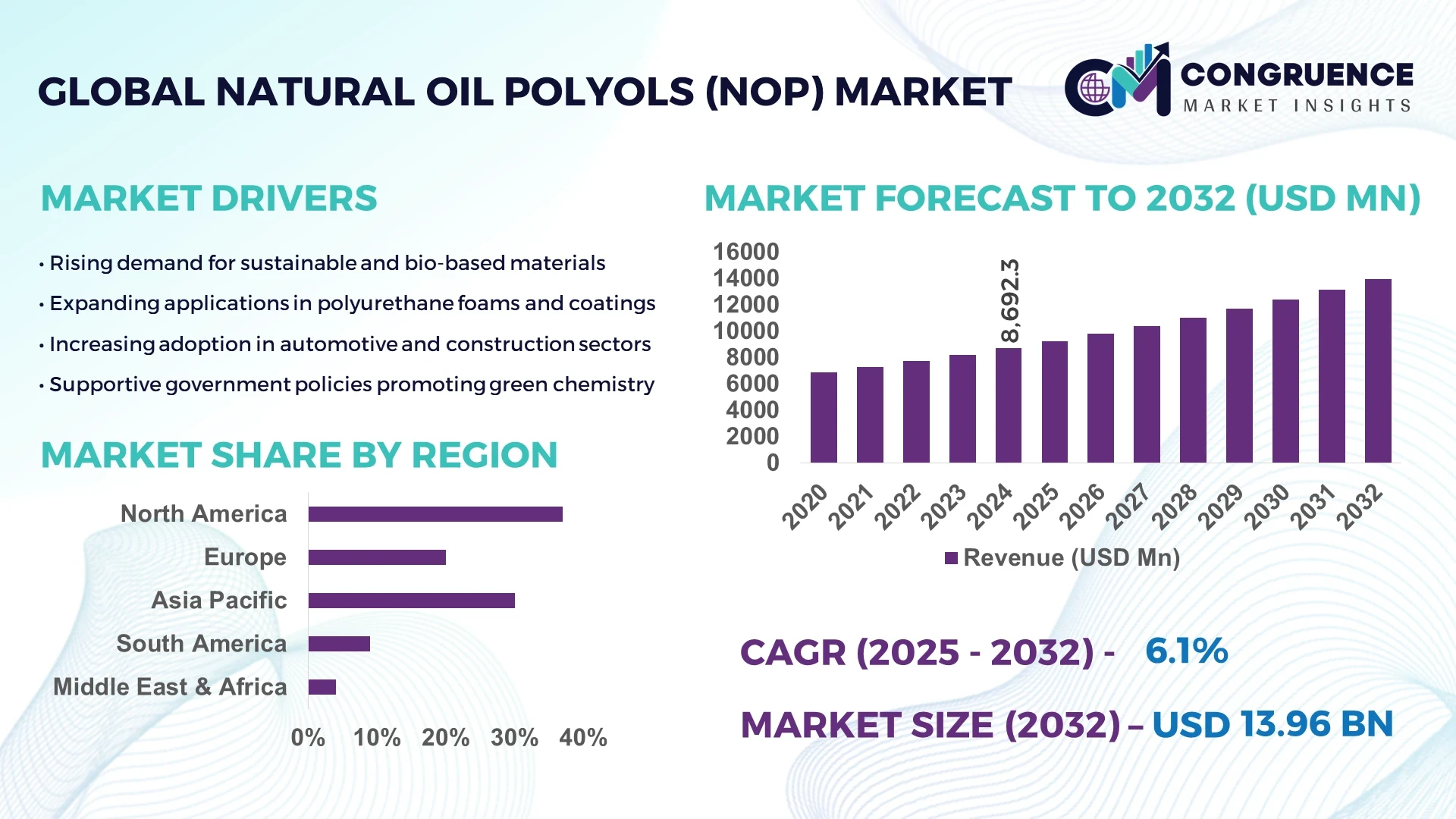 Natural Oil Polyols (NOP) Market
