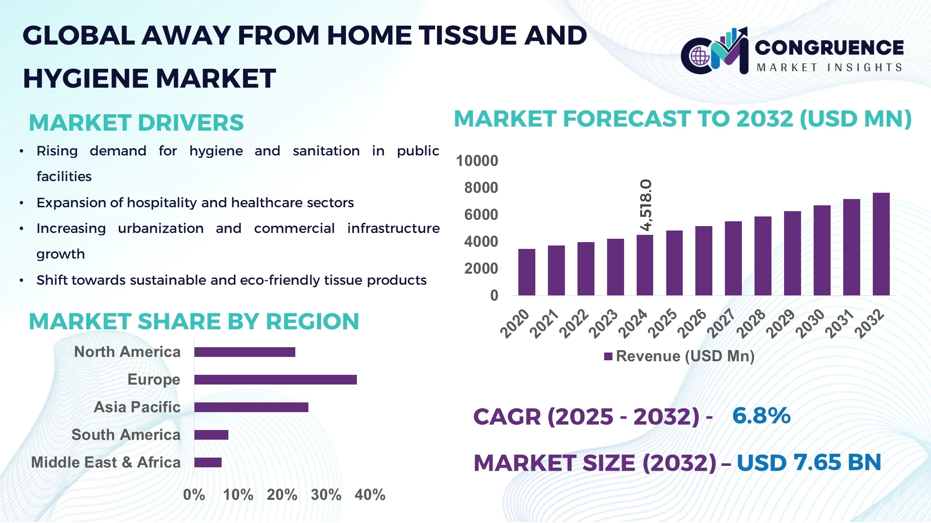 Away from Home Tissue and Hygiene Market