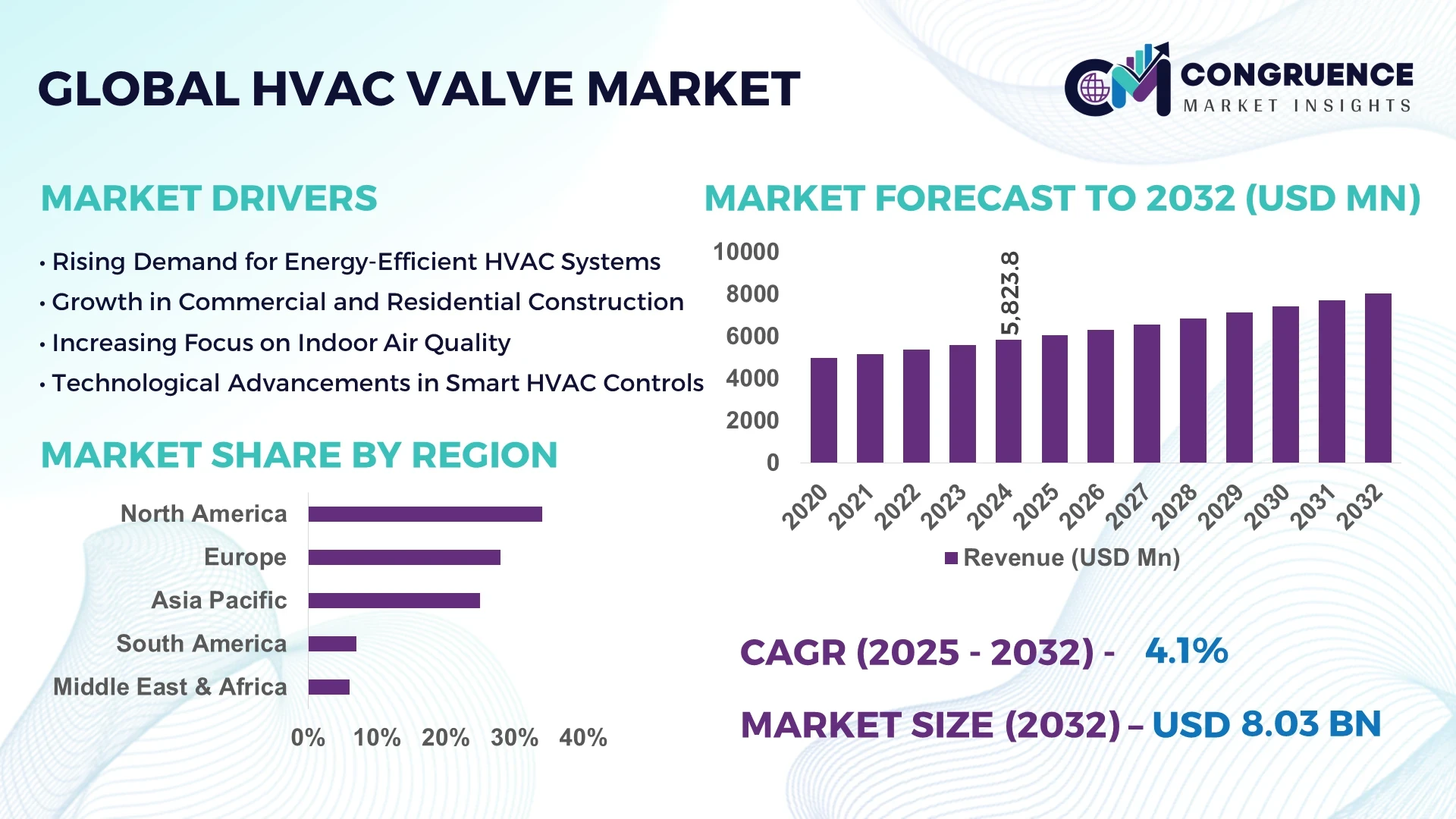 HVAC Valve Market