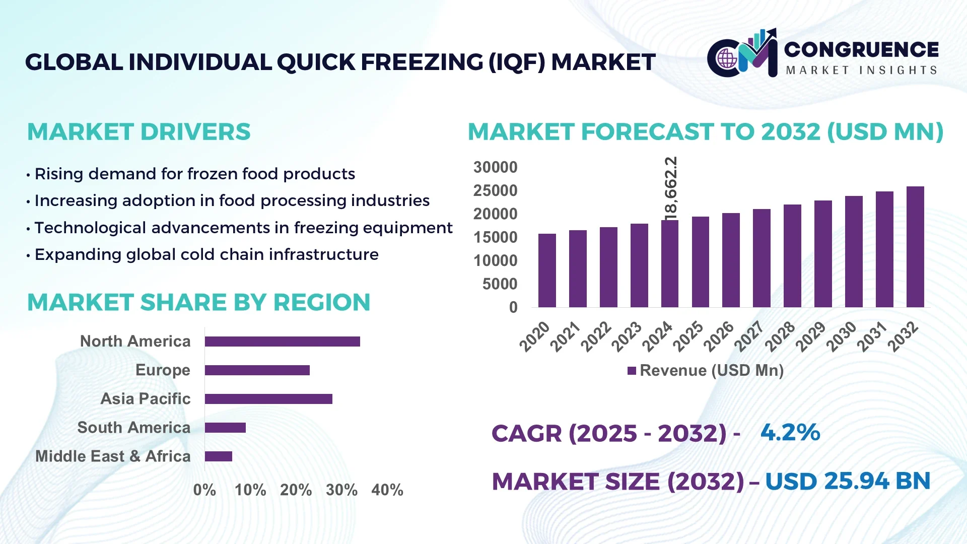 Individual Quick Freezing (IQF) Market
