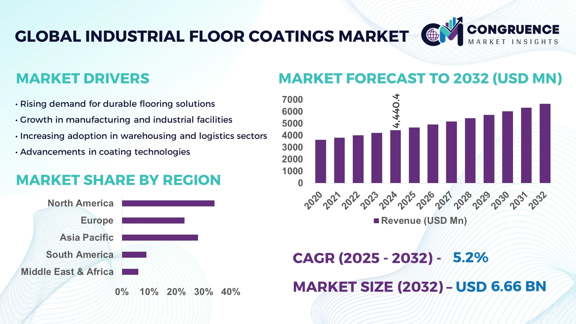 Industrial Floor Coatings Market