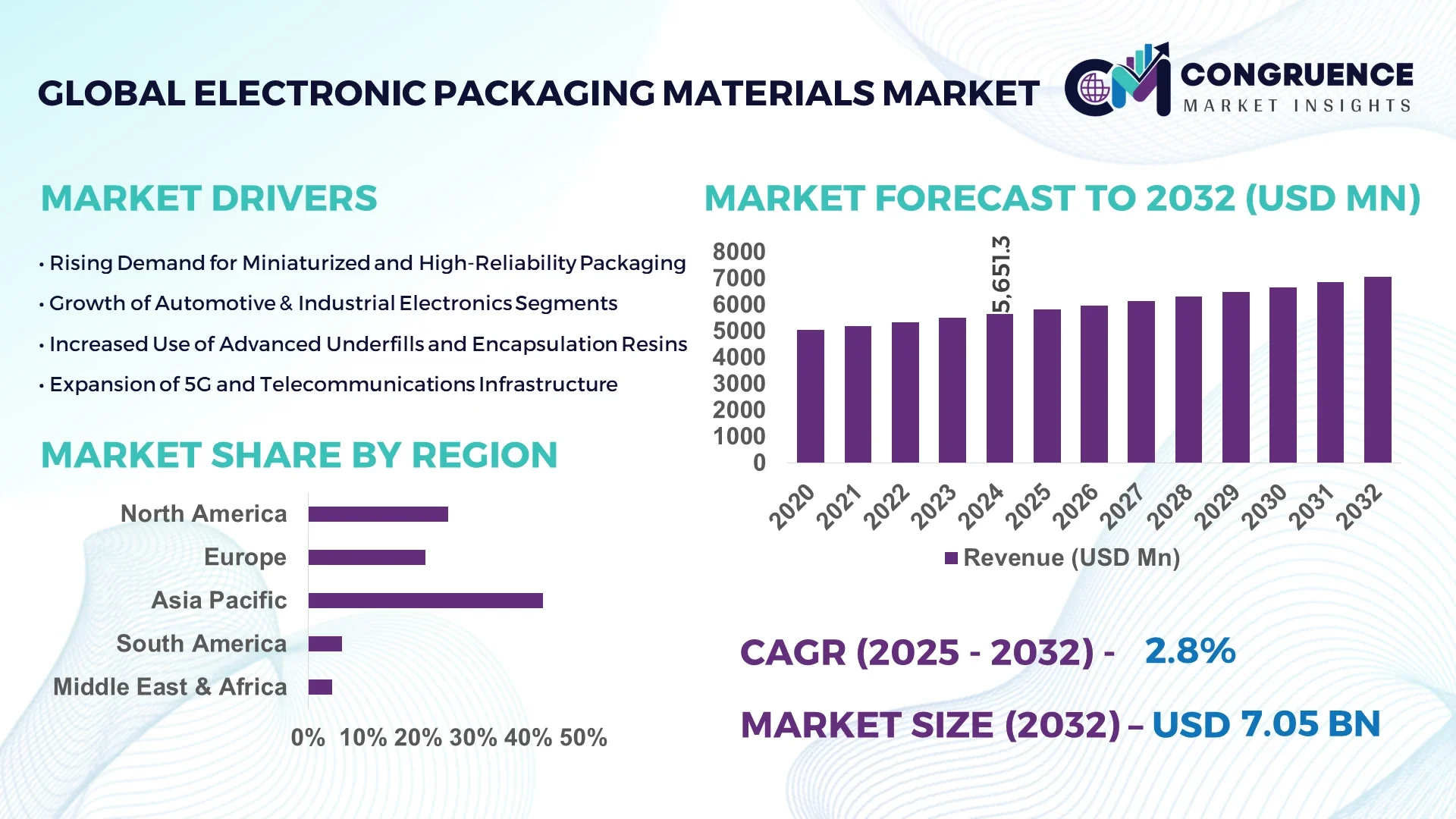 Electronic Packaging Materials Market