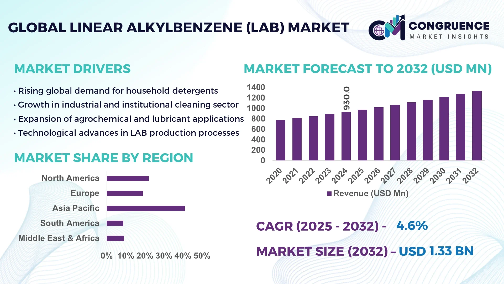 Linear Alkylbenzene (LAB) Market