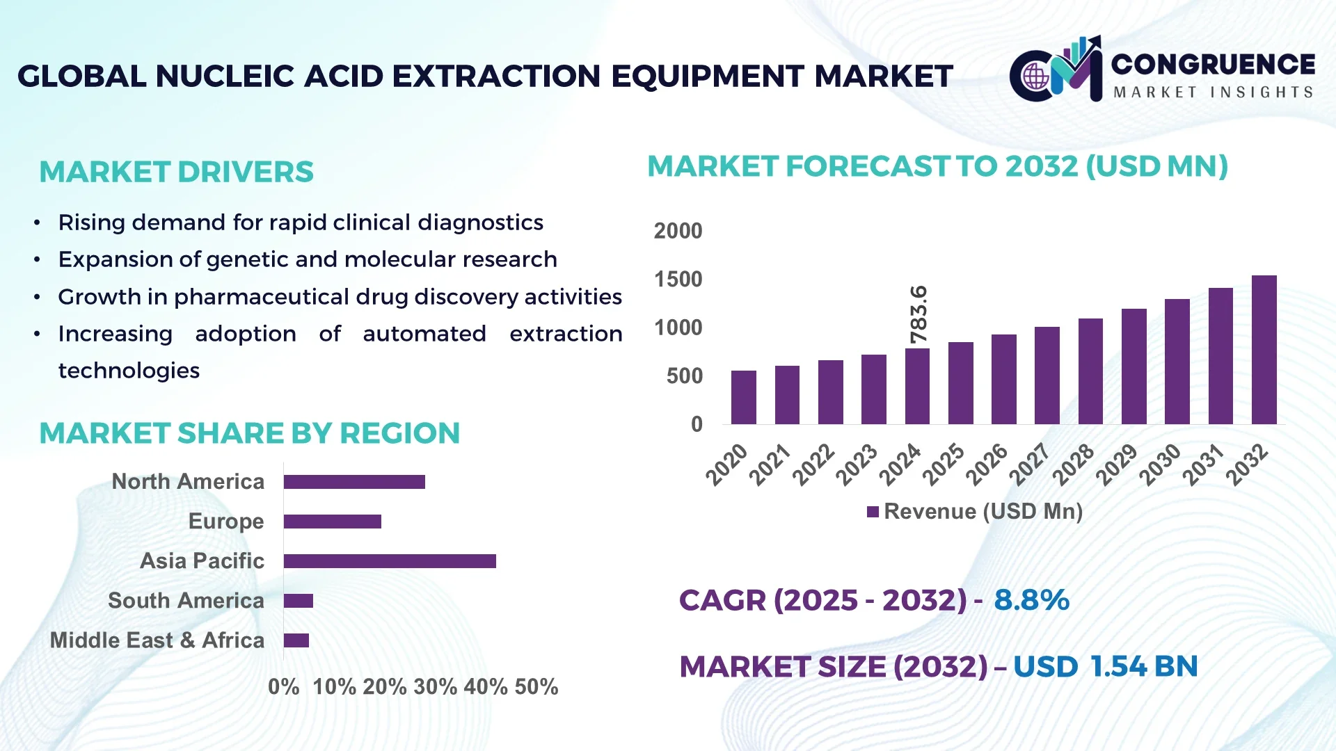 Nucleic Acid Extraction Equipment Market