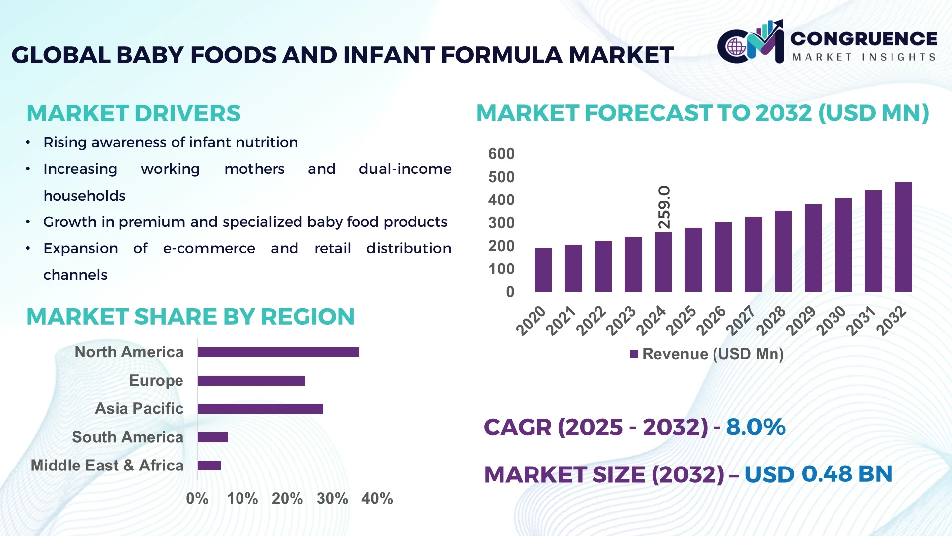 Baby Foods and Infant Formula Market