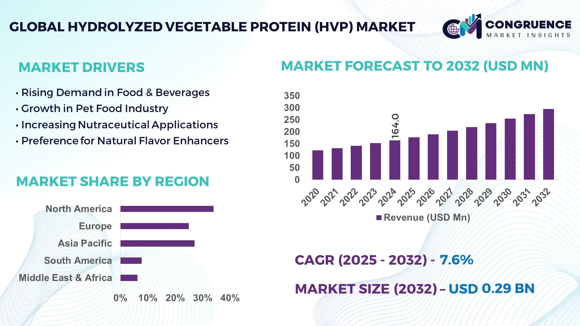 Hydrolyzed Vegetable Protein (HVP) Market