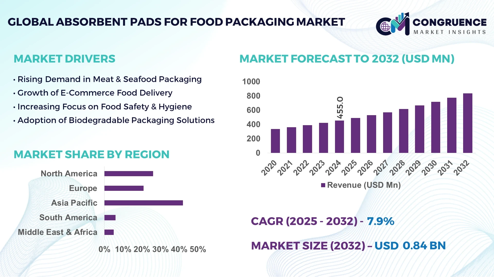Absorbent Pads for Food Packaging Market