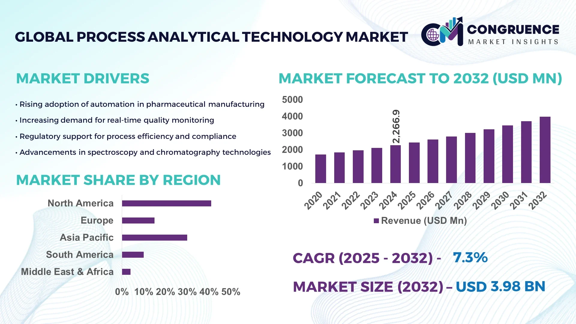 Process Analytical Technology Market