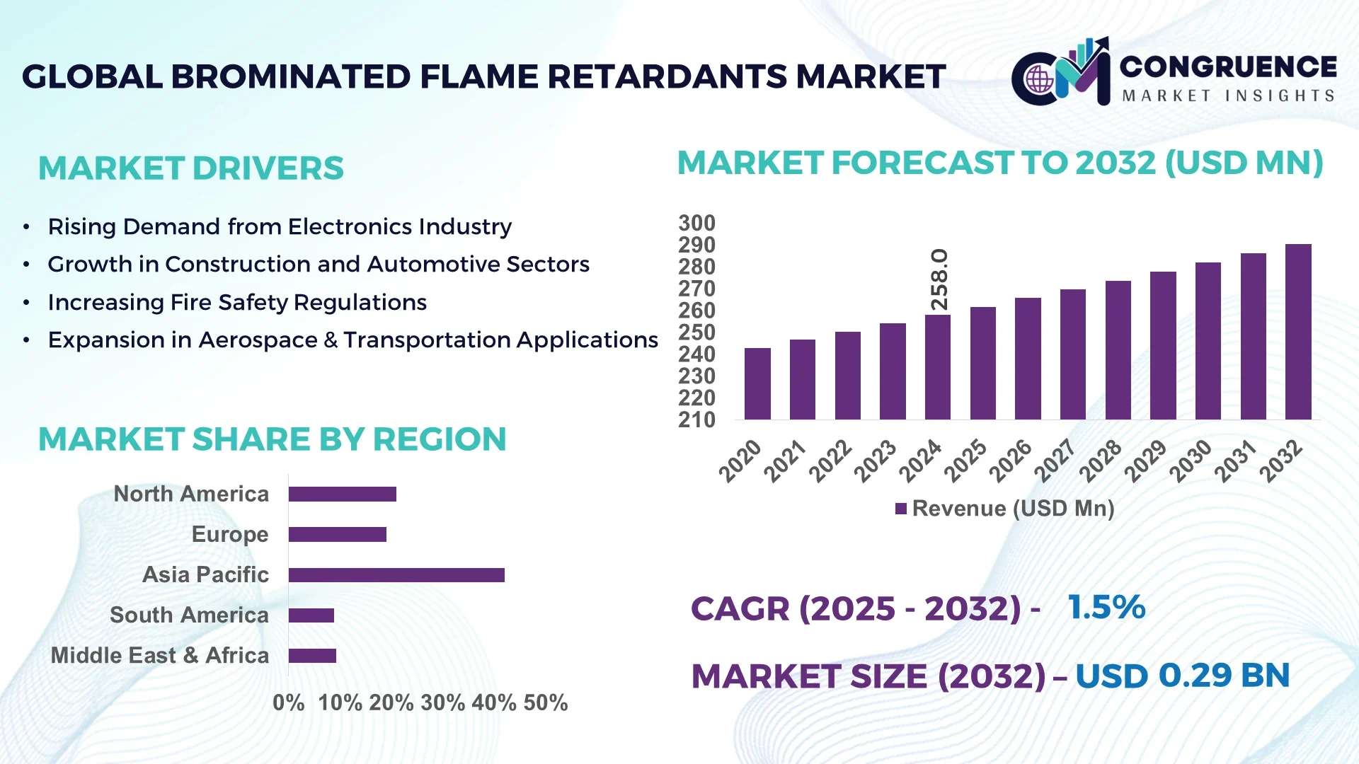 Brominated Flame Retardants Market