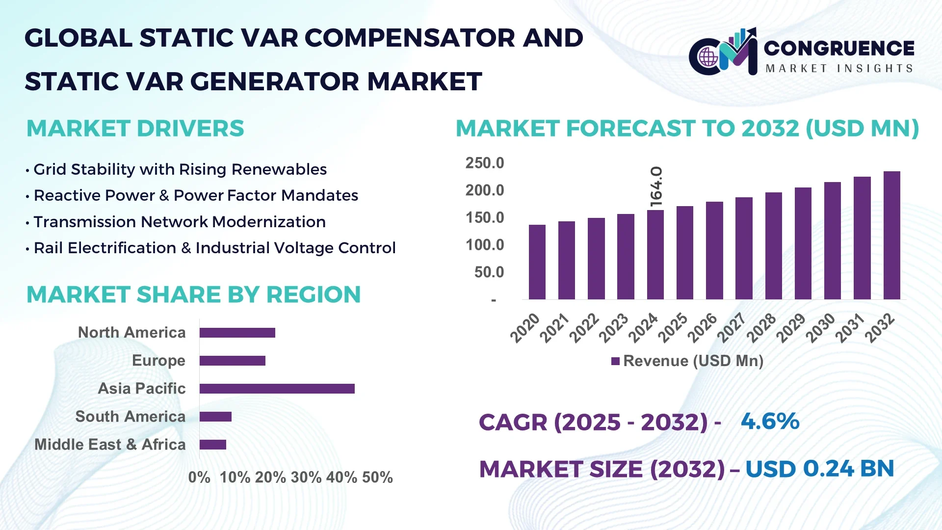 Static Var Compensator and Static Var Generator Market