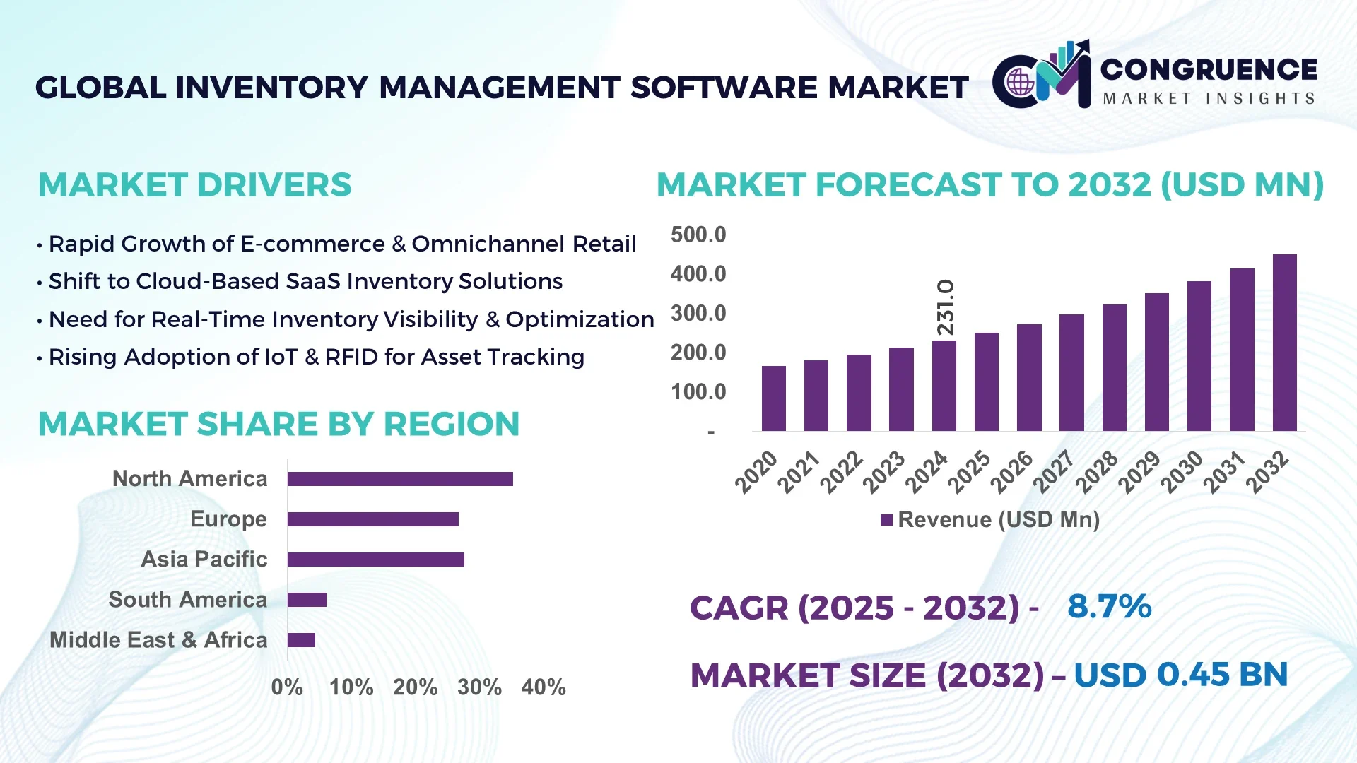 Inventory Management Software Market