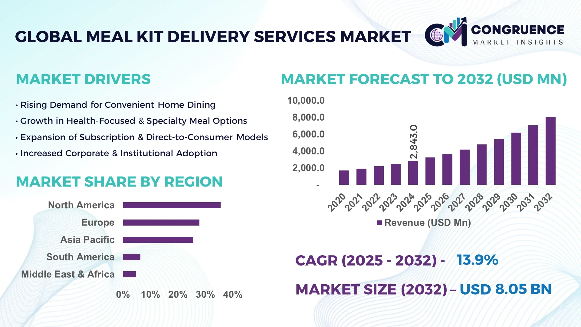 Meal Kit Delivery Services Market