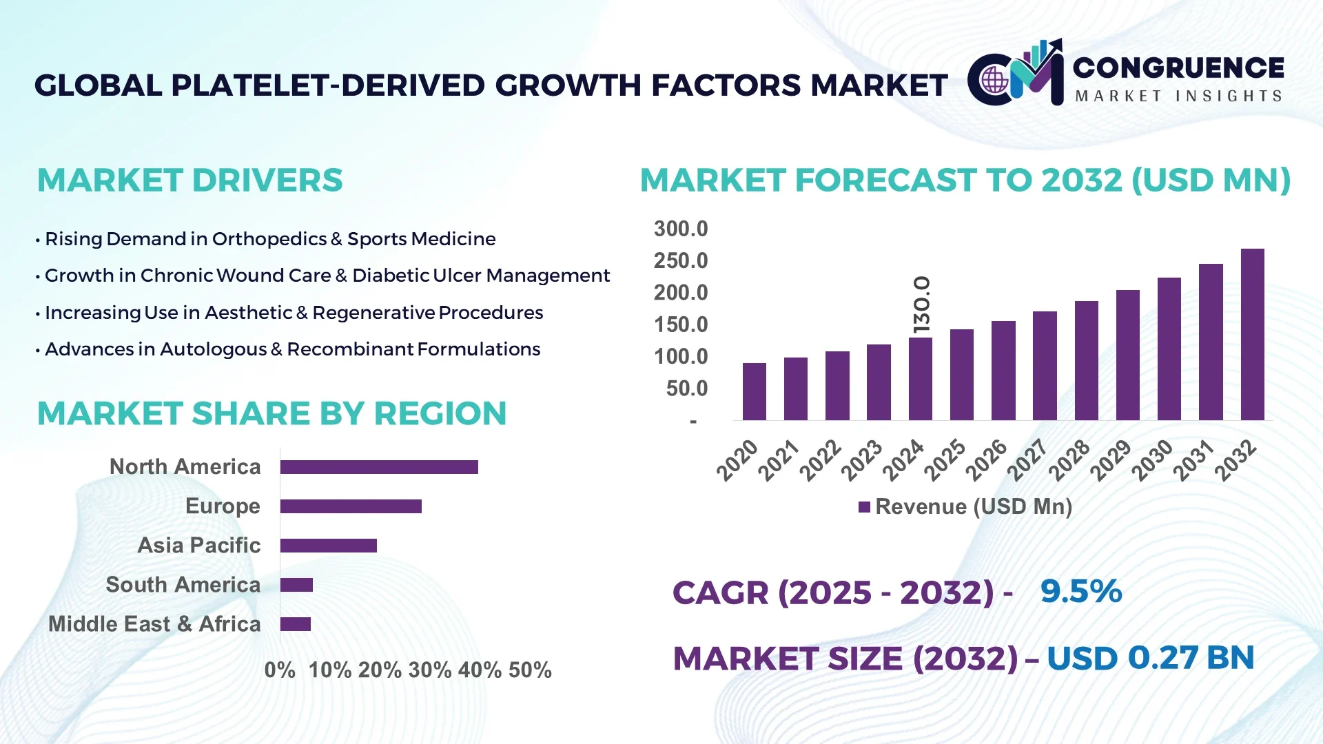 Platelet-derived Growth Factors Market