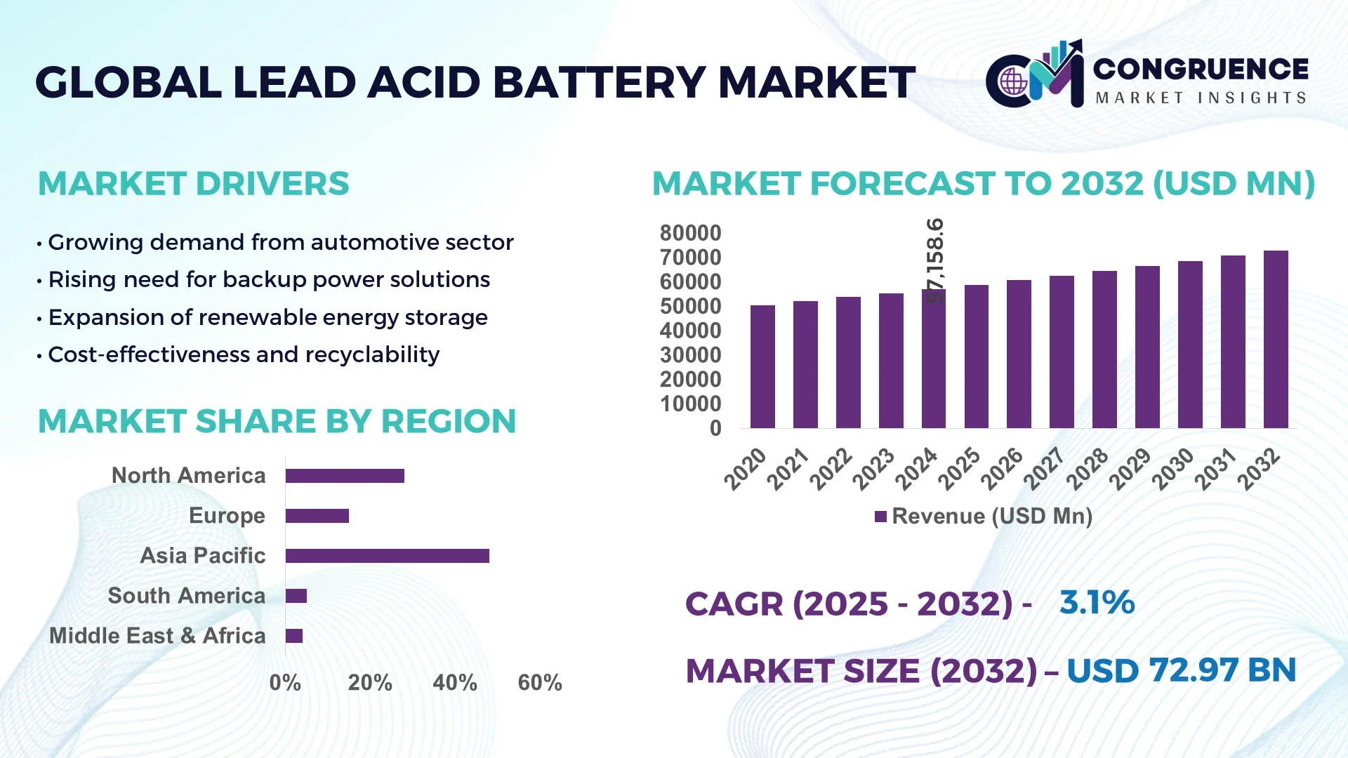Lead Acid Battery Market