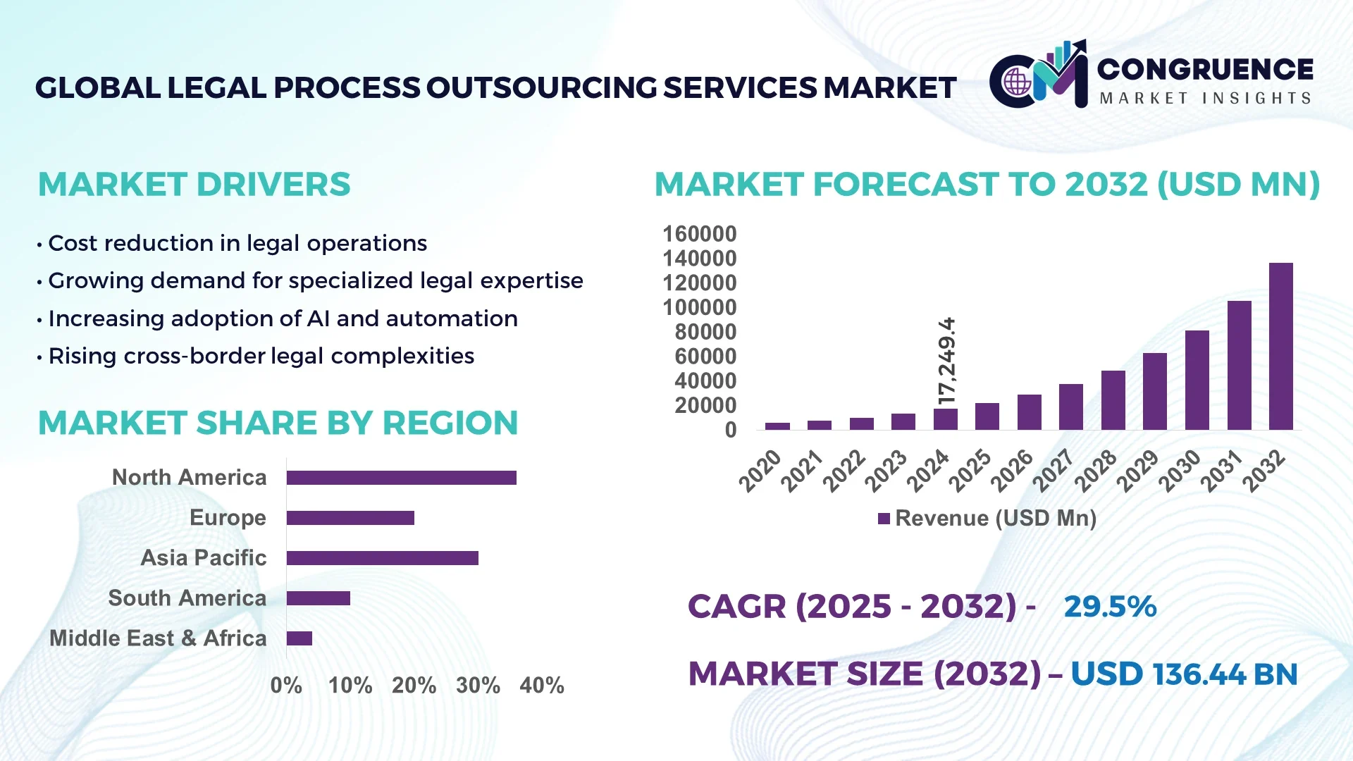 Legal Process Outsourcing Services Market