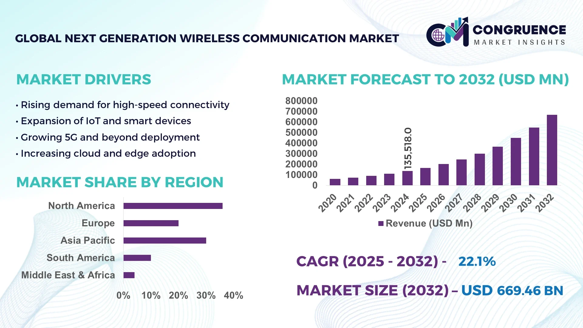 Next Generation Wireless Communication Market