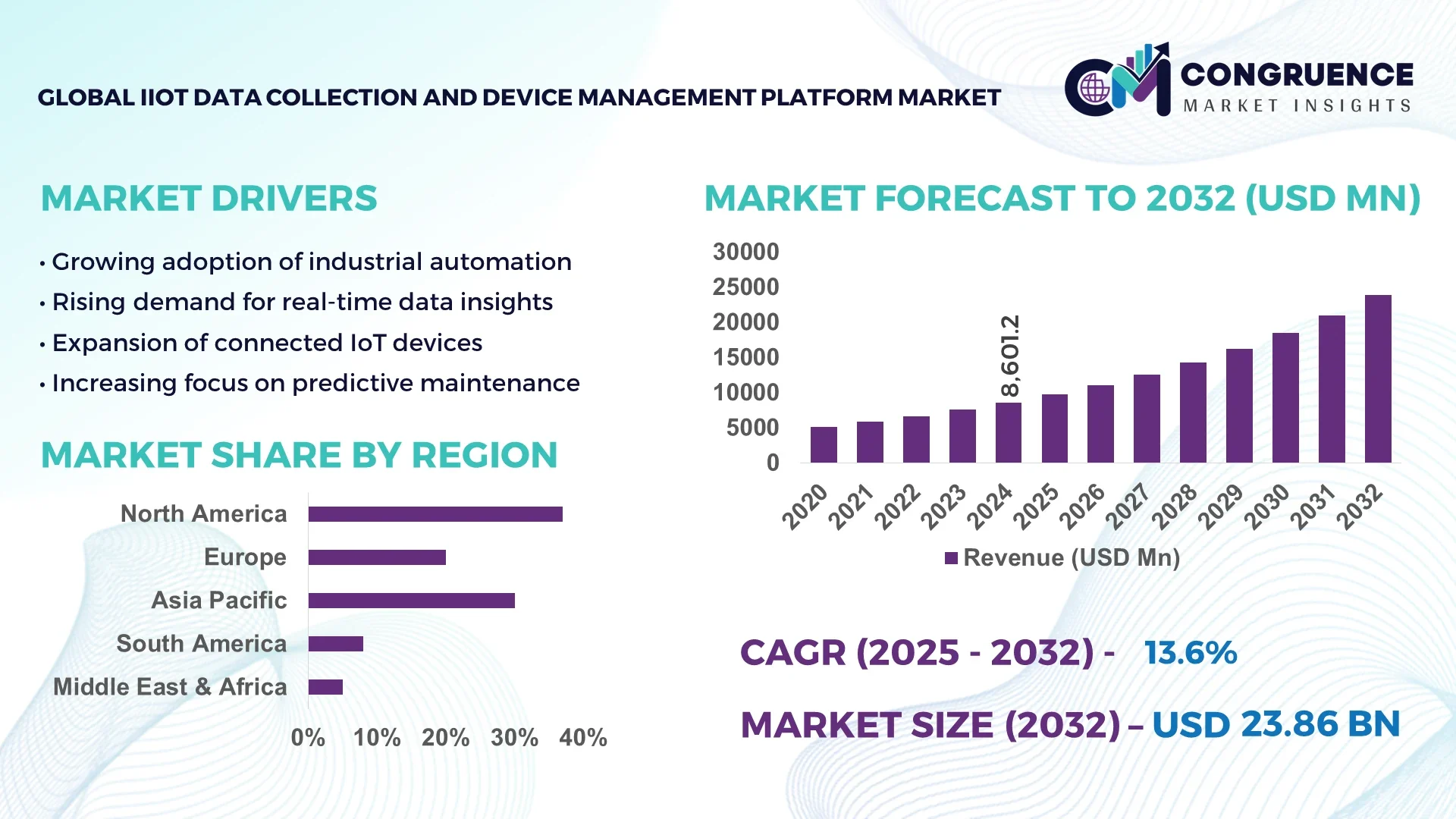 IIoT Data Collection and Device Management Platform Market