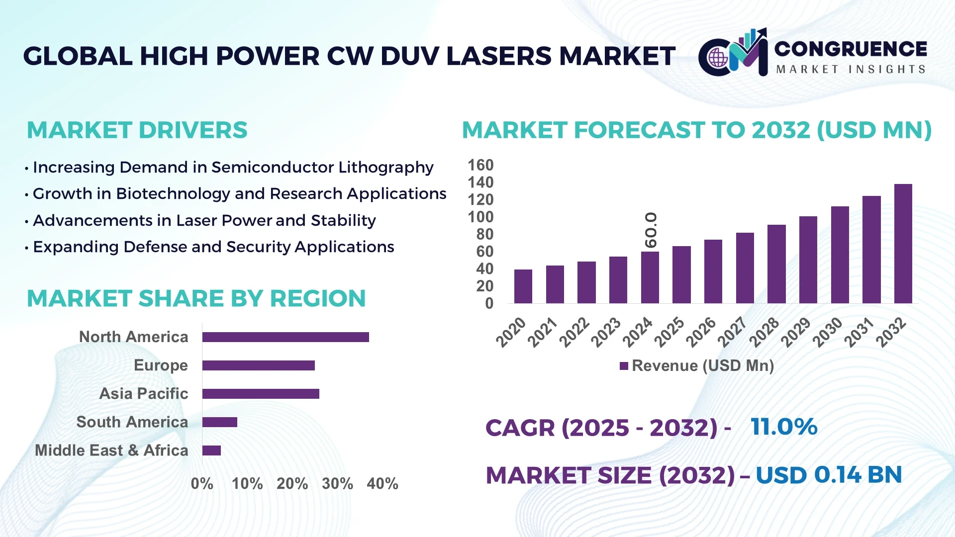 High-Power CW DUV Lasers Market