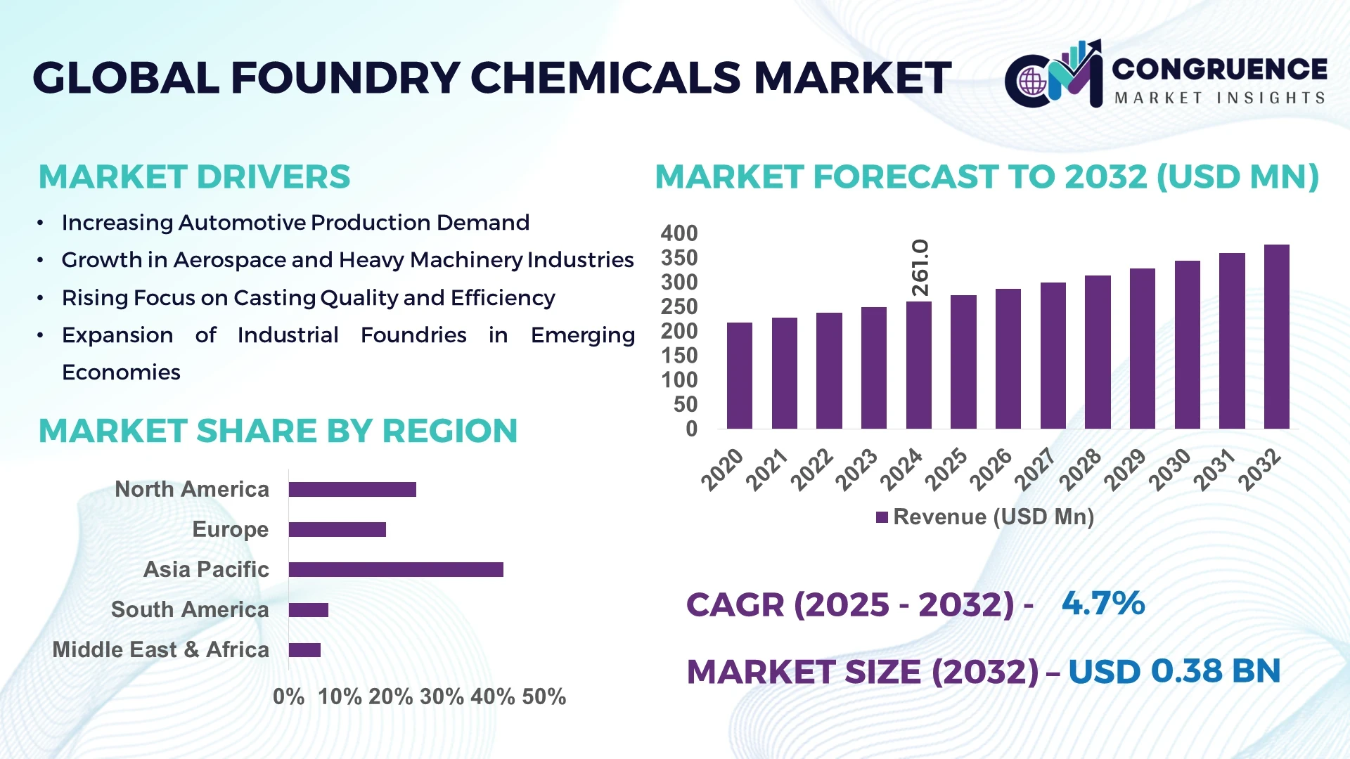 Foundry Chemicals Market