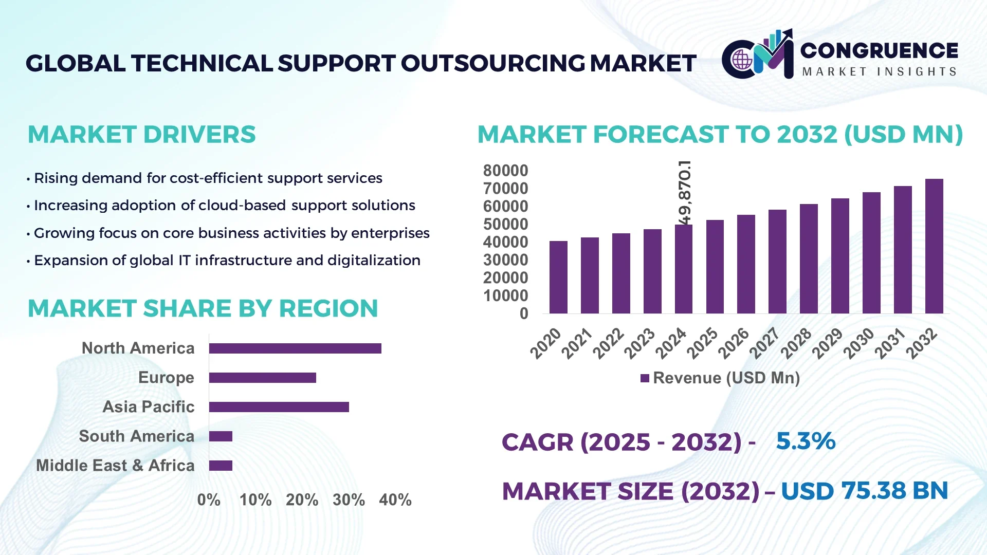 Technical Support Outsourcing Market