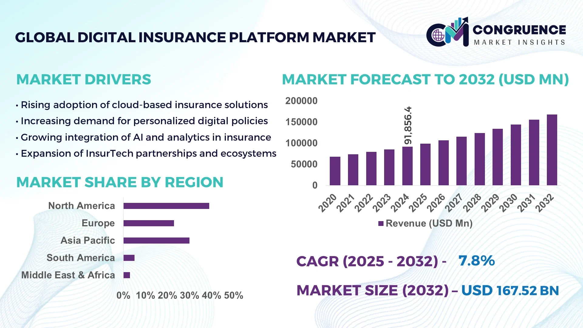 Digital Insurance Platform Market