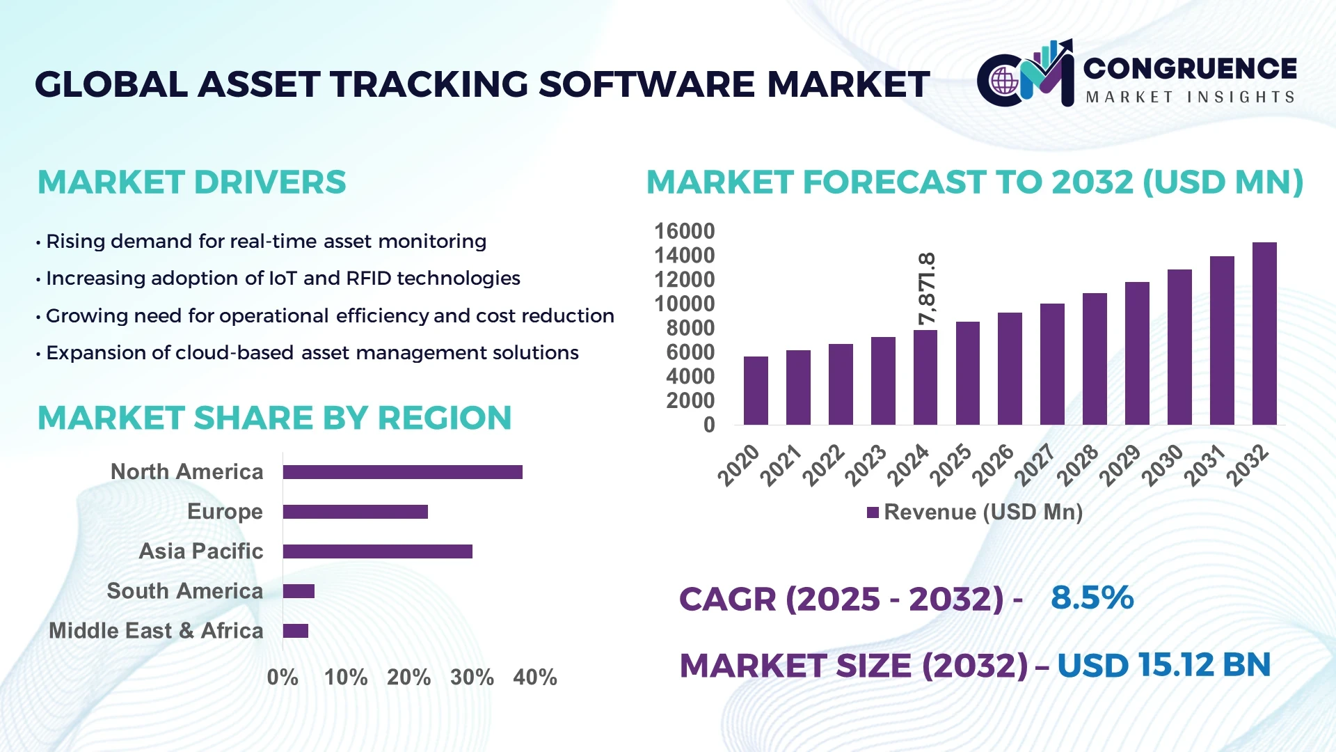 Asset Tracking Software Market by Region