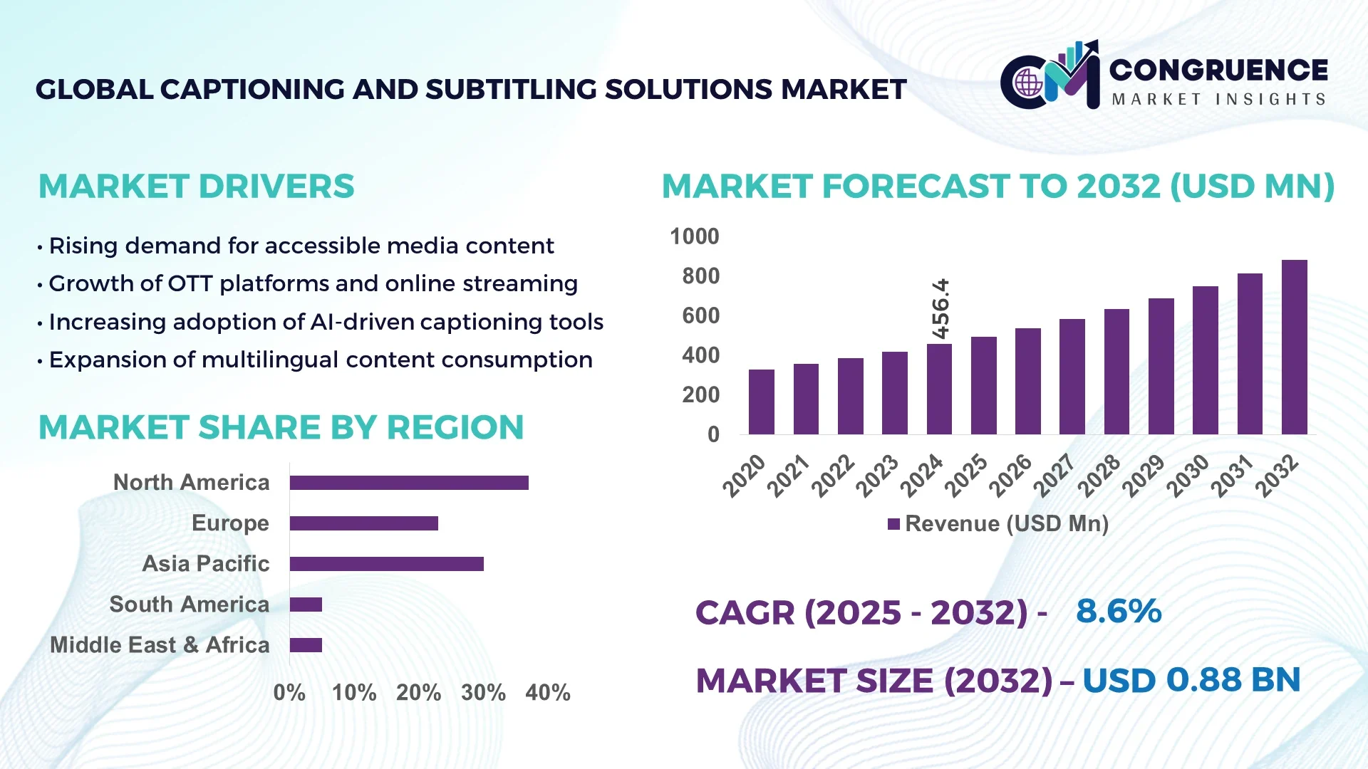 Captioning and Subtitling Solutions Market