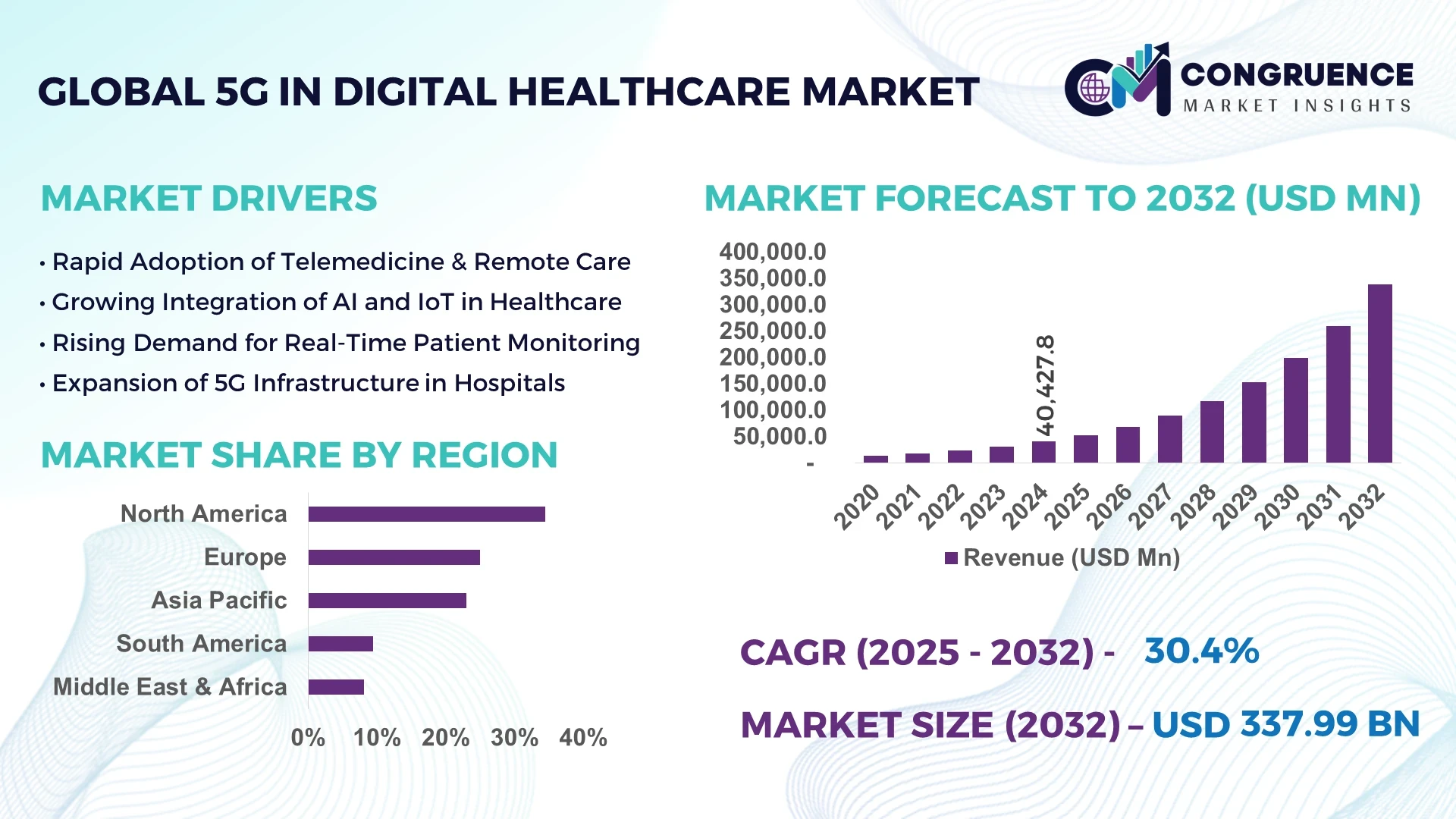 5G in Digital Healthcare Market