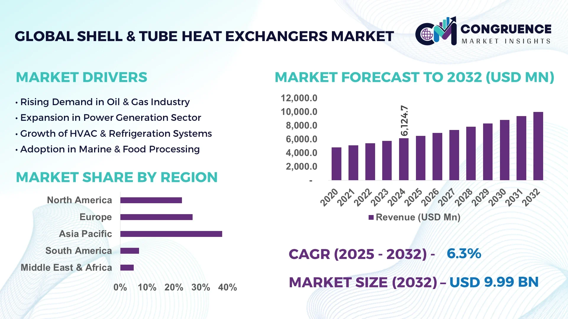 Shell Tube Heat Exchangers Market
