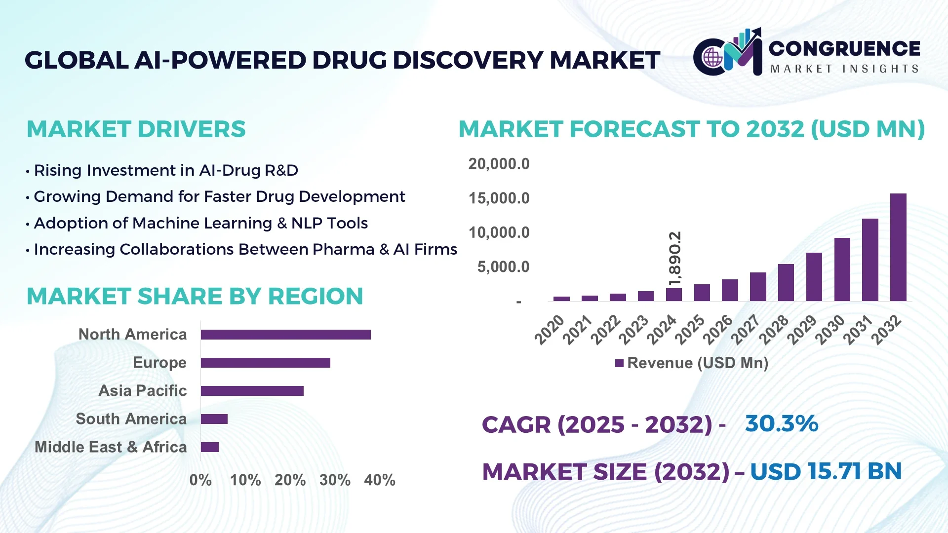 AI-Powered Drug Discovery Market