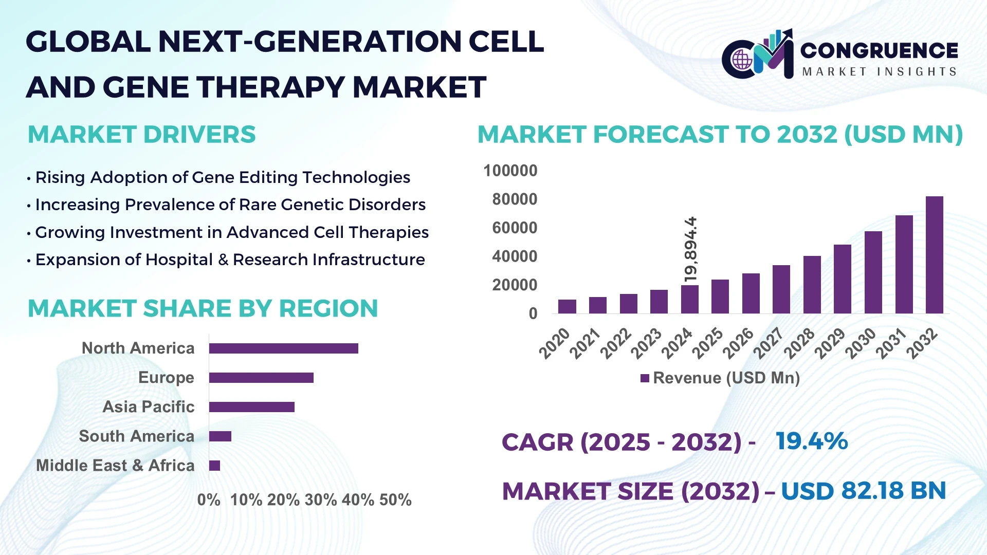 Next-Generation Cell And Gene Therapy Market