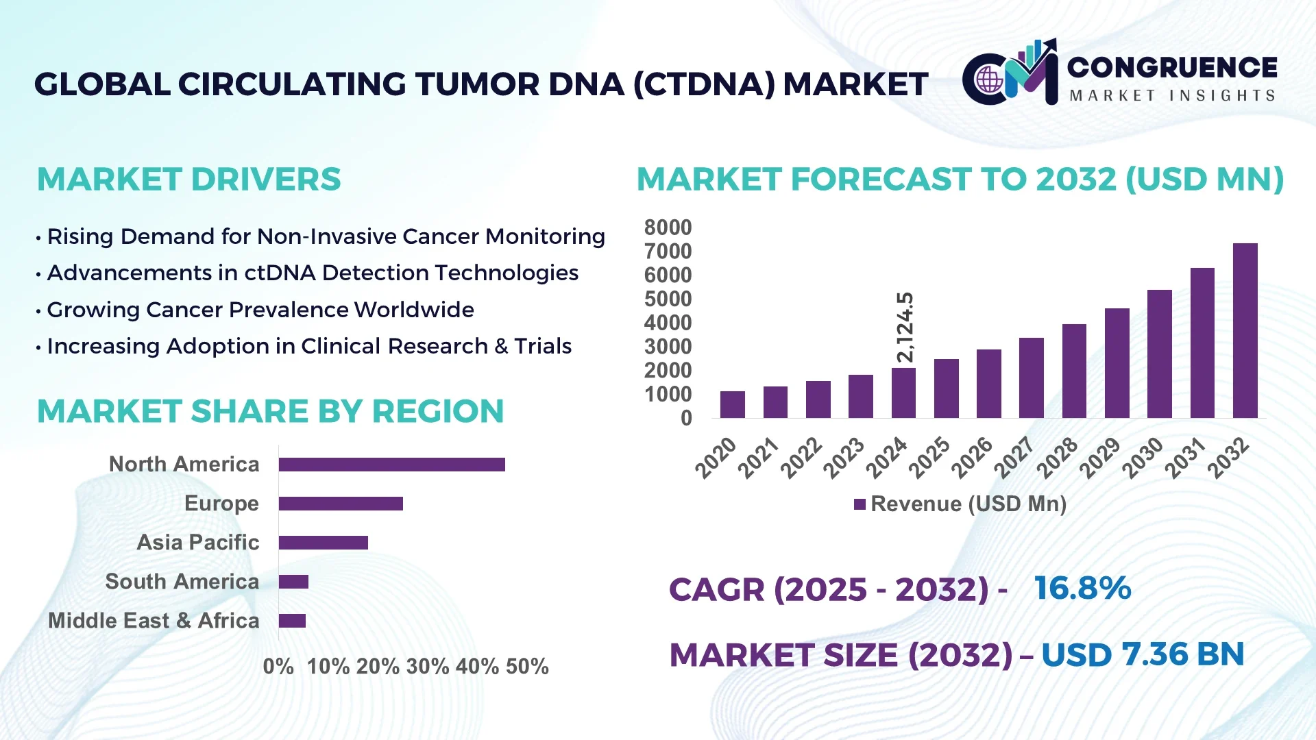 Circulating Tumor DNA (ctDNA) Market