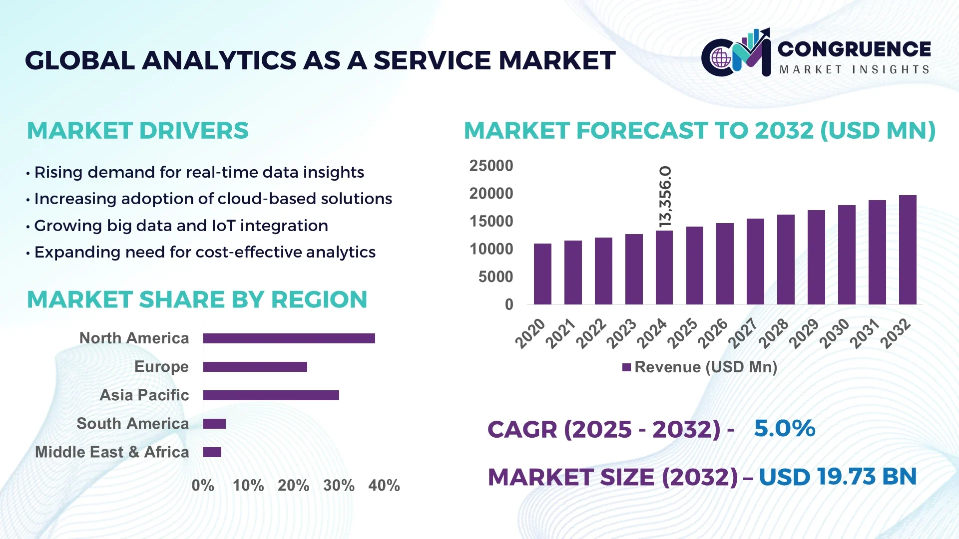Analytics as a Service Market